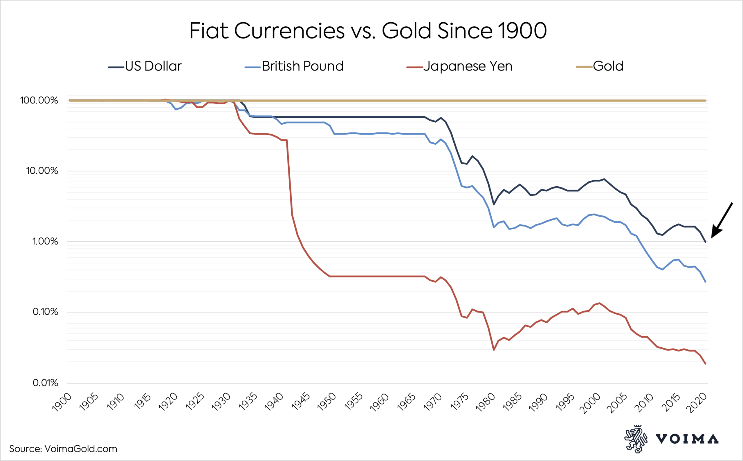 U S Dollar Devalues By 99 Vs Gold In 100 Years Gold Price Crosses 2 067 Seeking Alpha
