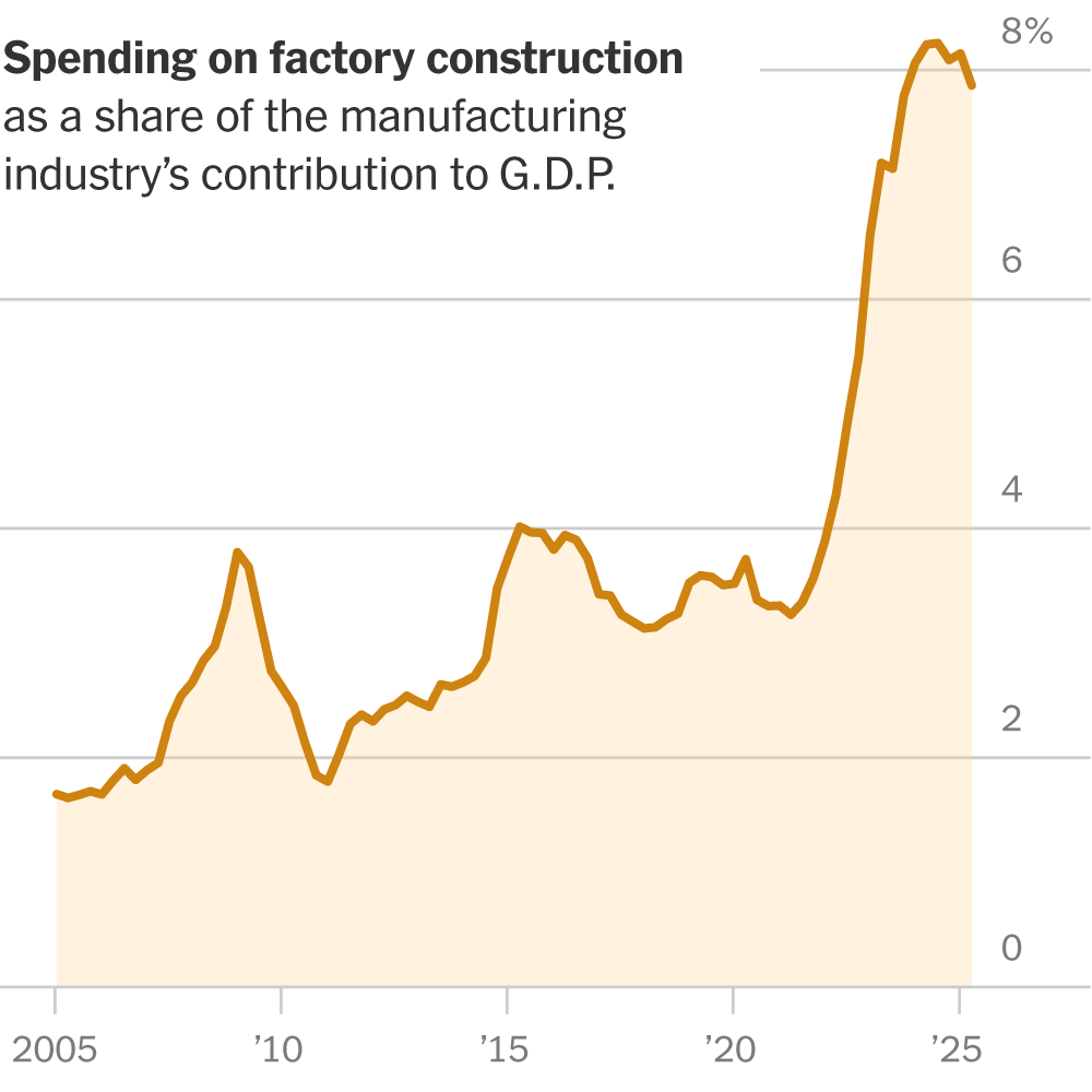 U S Manufacturing S Mixed Picture In 4 Charts The New York Times