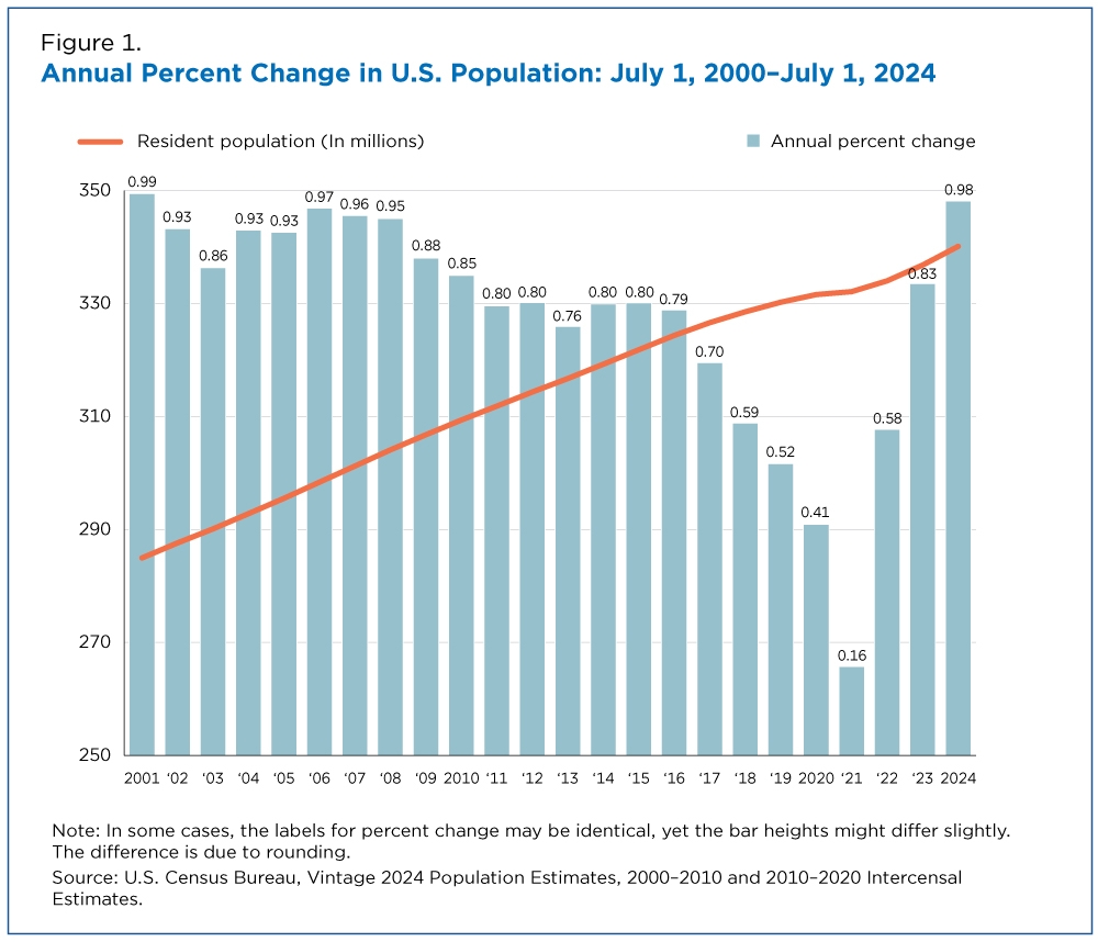 U S Population Grows At Fastest Pace In More Than Two Decades