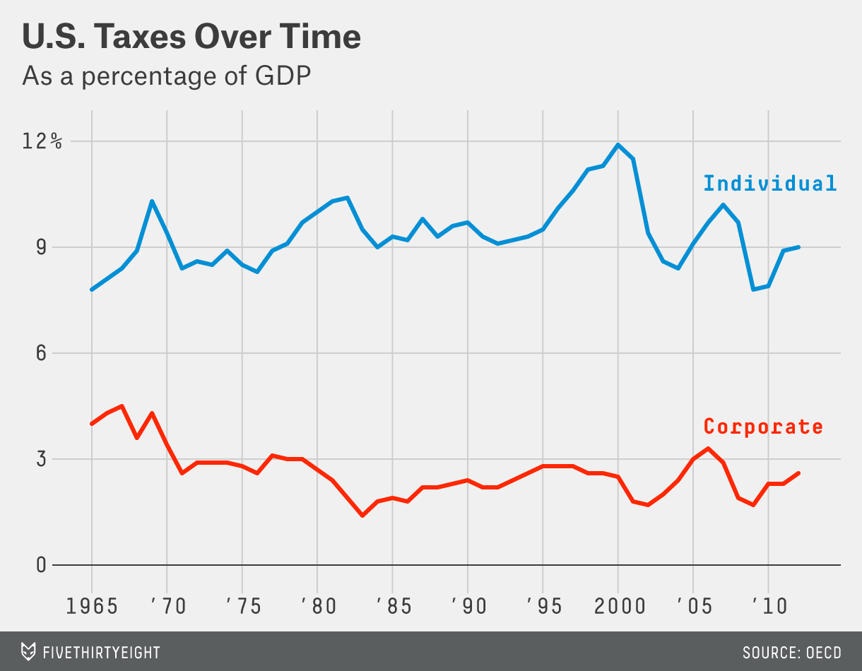 U S Tax Rates The Big Picture FiveThirtyEight U S Tax Rates The Big Picture FiveThirtyEight