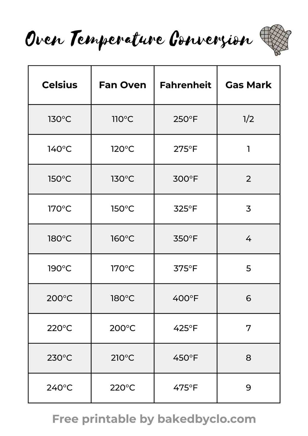 UK Oven Temperature Conversion Chart Printable BakedbyClo Vegan Dessert Blog UK Oven Temperature Conversion Chart Printable BakedbyClo Vegan Dessert Blog