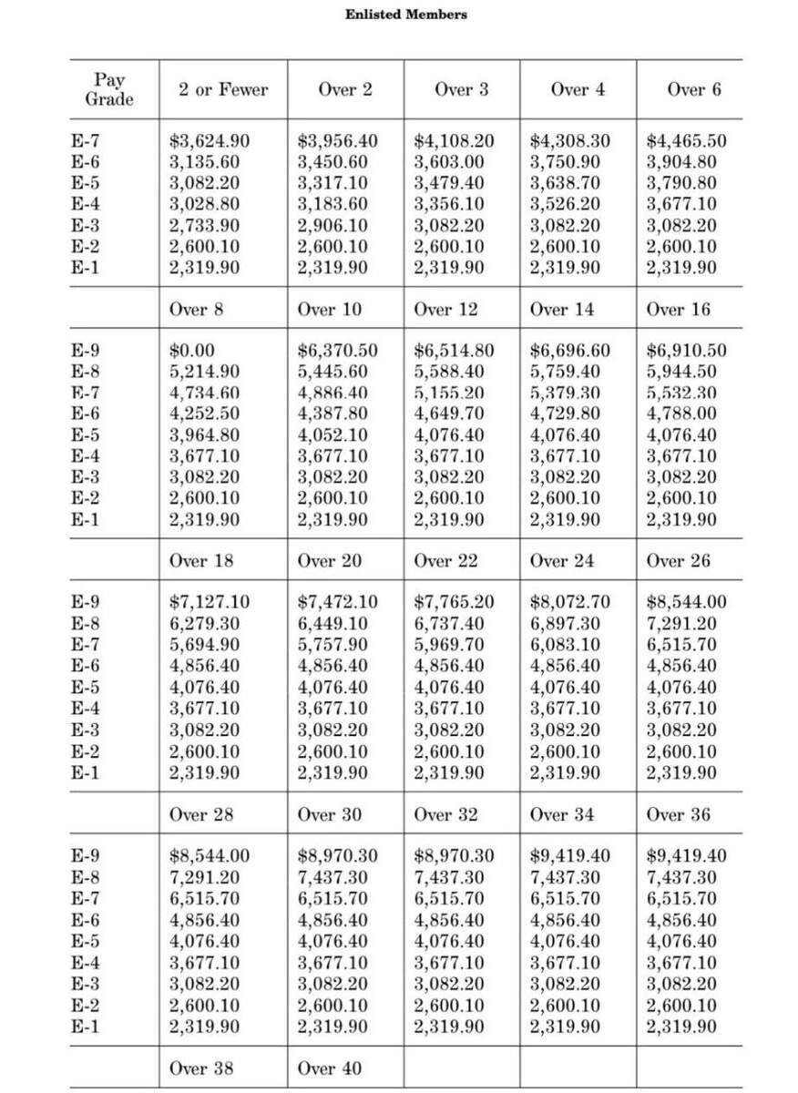 Under Proposed Pay Raises In The 2025 NDAA Junior Enlisted See Significant Raises The Gap Between E4 And E5 Is Narrowed Heavily R nationalguard