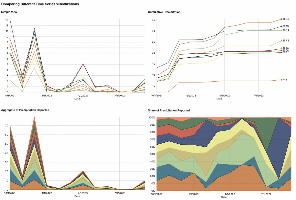 Understanding Change Over Time With Time Series Charts By Elijah Meeks Noteable Medium