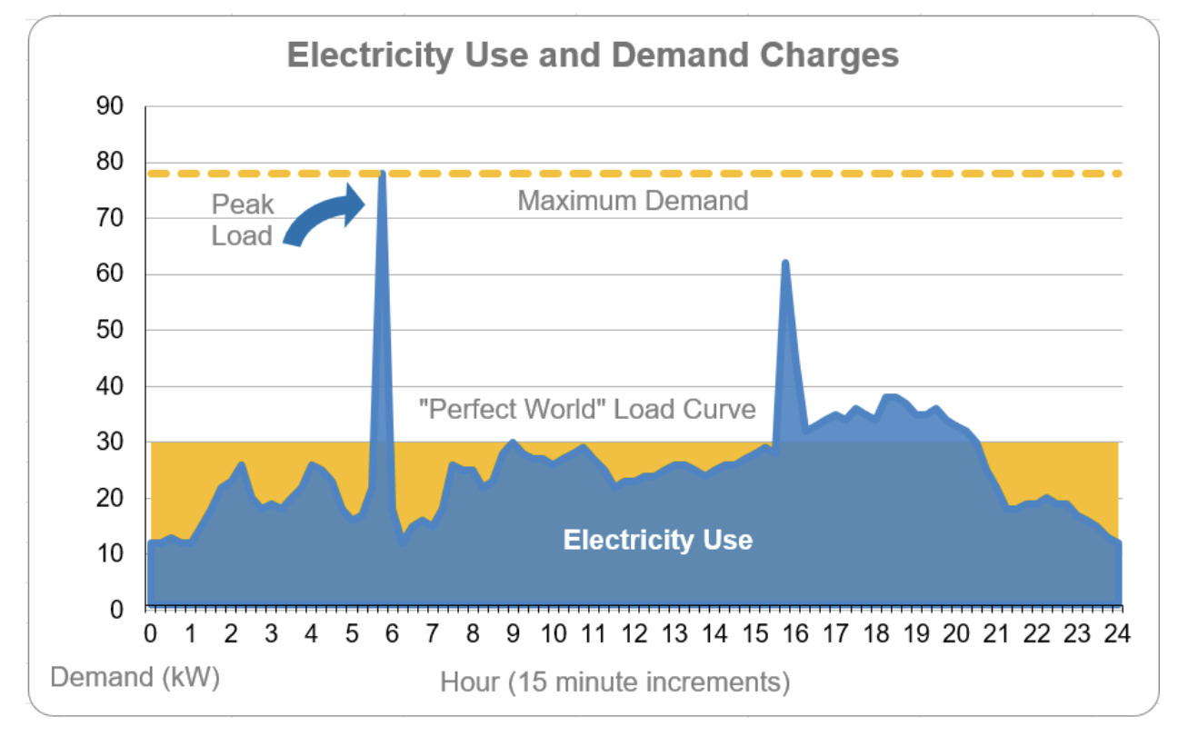 Understanding Demand Charges Plug In America