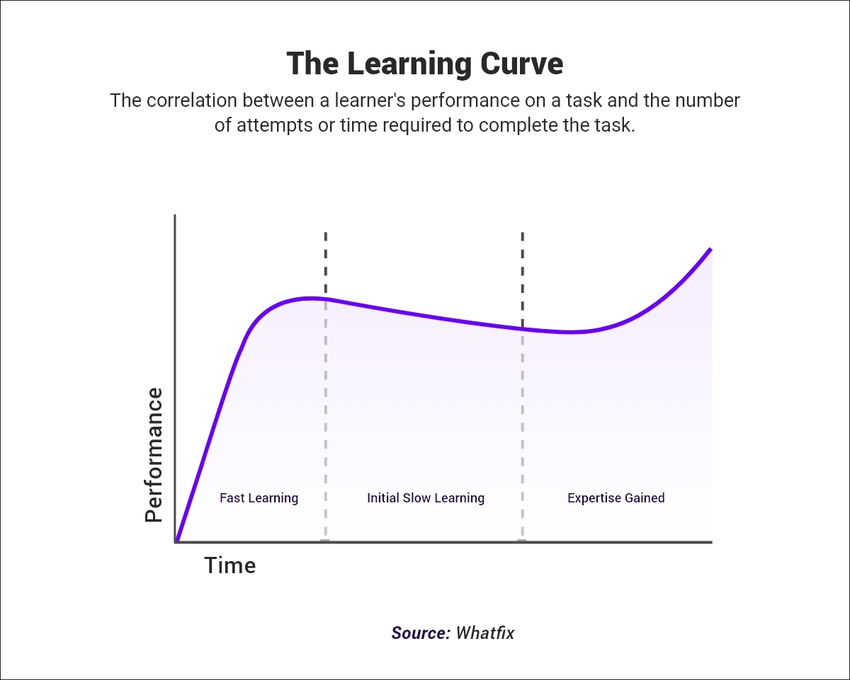 Understanding The Learning Curve In Employee Training