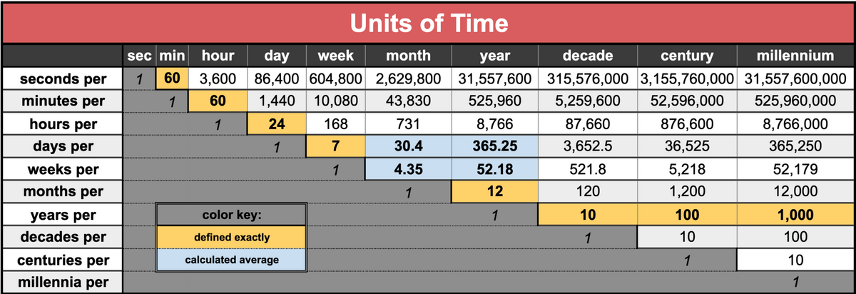 Unit Of Time Wikipedia