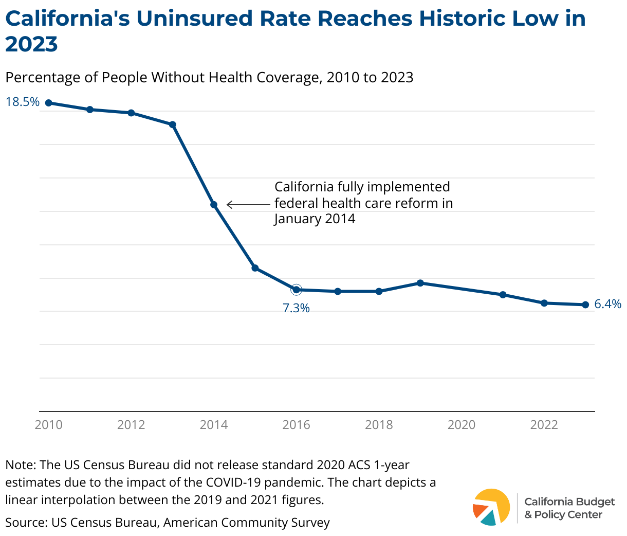 Universal Health Coverage In California Progress And Key Policy Actions California Budget Policy Center Universal Health Coverage In California Progress And Key Policy Actions California Budget Policy Center