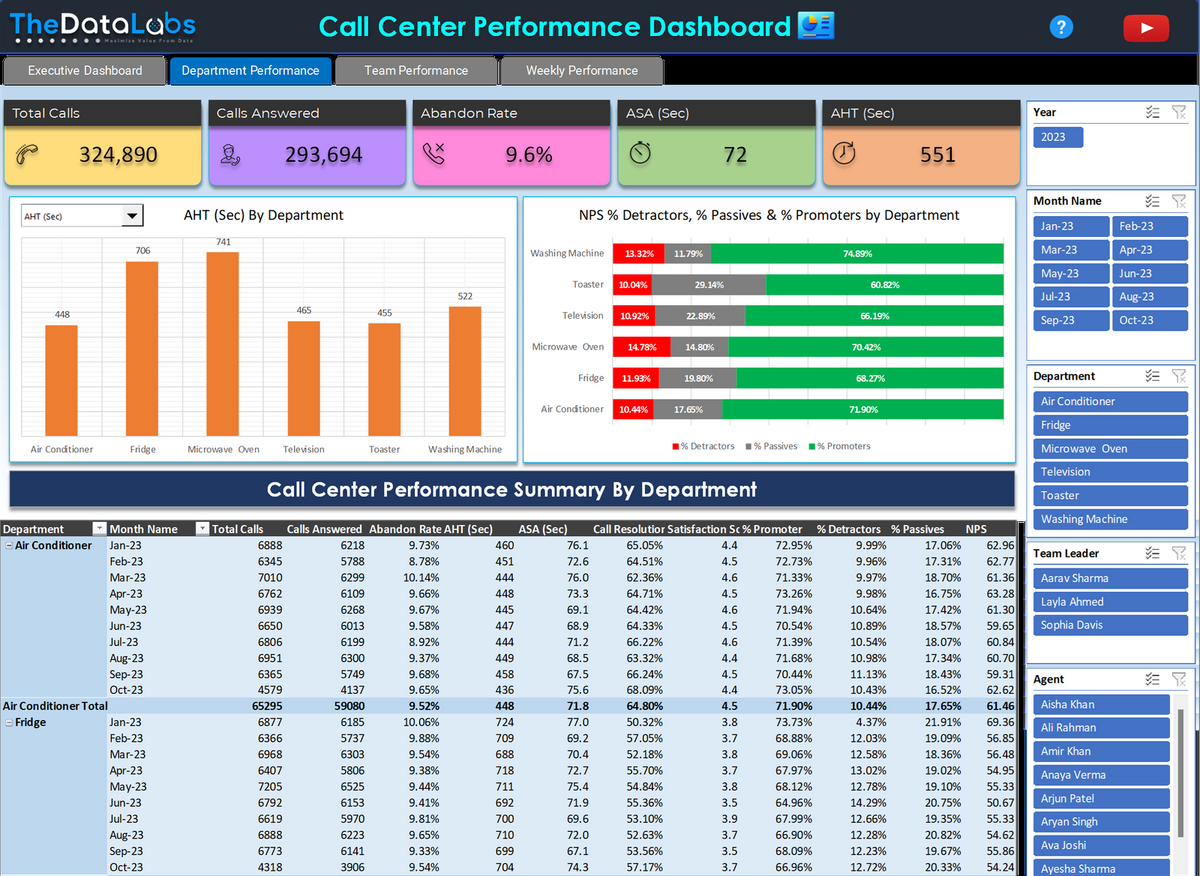Unlock Efficiency Call Center Performance Dashboard In Excel 2025 TheDataLabs