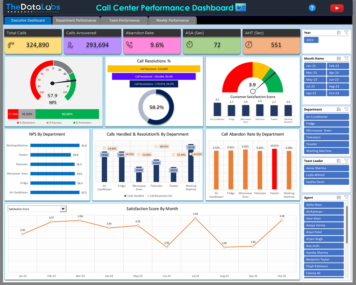 Unlock Efficiency Call Center Performance Dashboard In Excel 2025 TheDataLabs