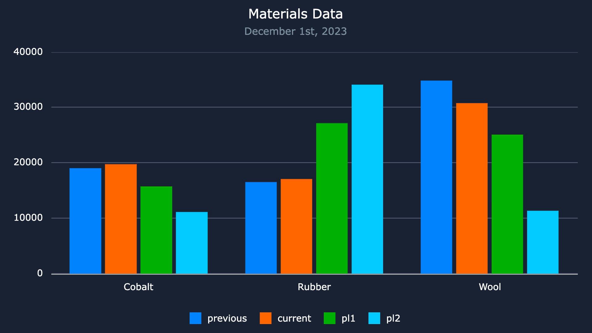 Updating A Bar Chart In Real Time With AG Charts React Updating A Bar Chart In Real Time With AG Charts React