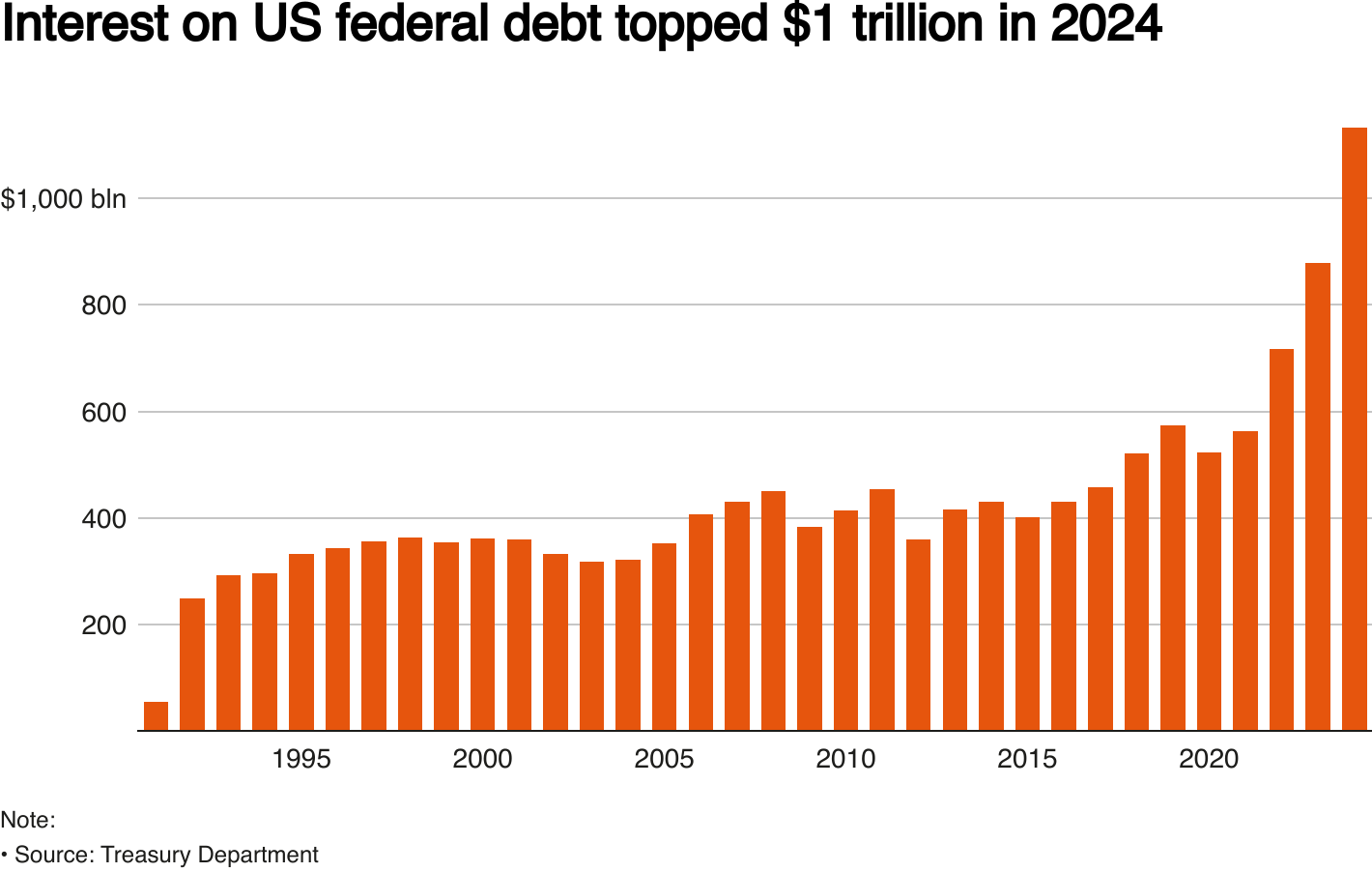 US Budget Deficit Tops 1 8 Trillion In Fiscal 2024 Third Largest On Record Reuters US Budget Deficit Tops 1 8 Trillion In Fiscal 2024 Third Largest On Record Reuters