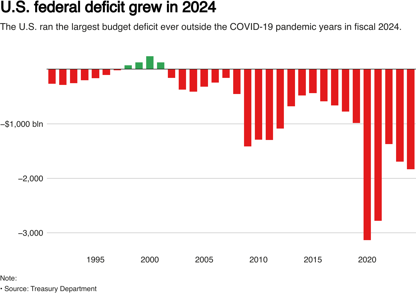 US Budget Deficit Tops 1 8 Trillion In Fiscal 2024 Third largest On Record Reuters