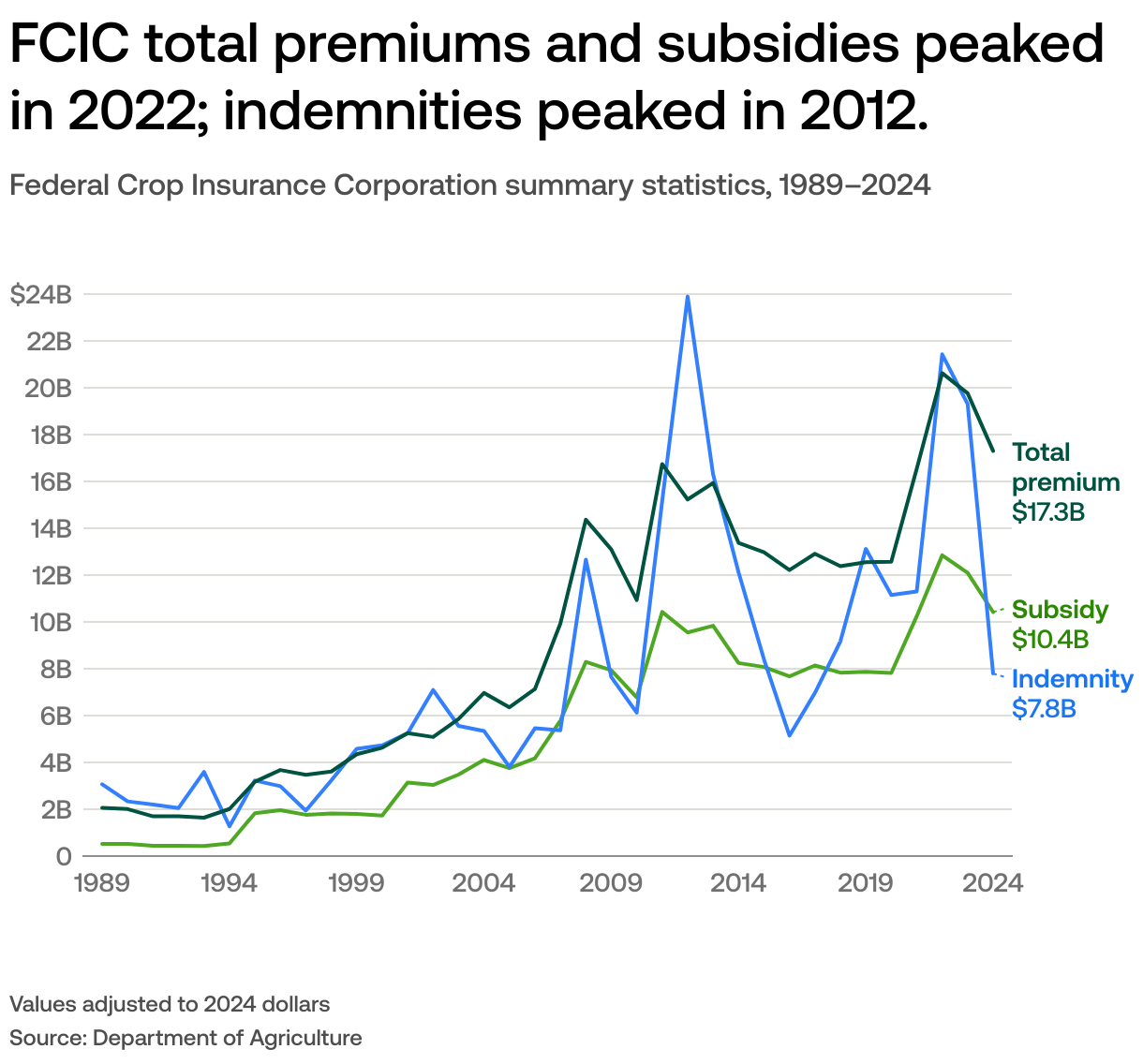 US Federal Agricultural Farm Subsidies How Much Farmers Get By Year USAFacts