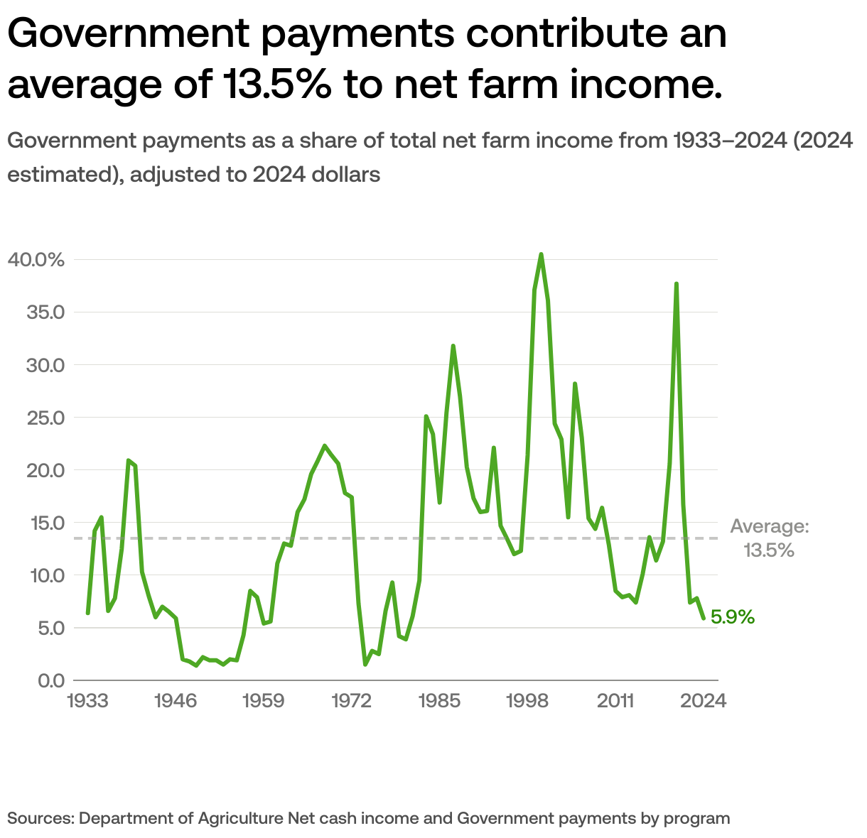 US Federal Agricultural Farm Subsidies How Much Farmers Get By Year USAFacts