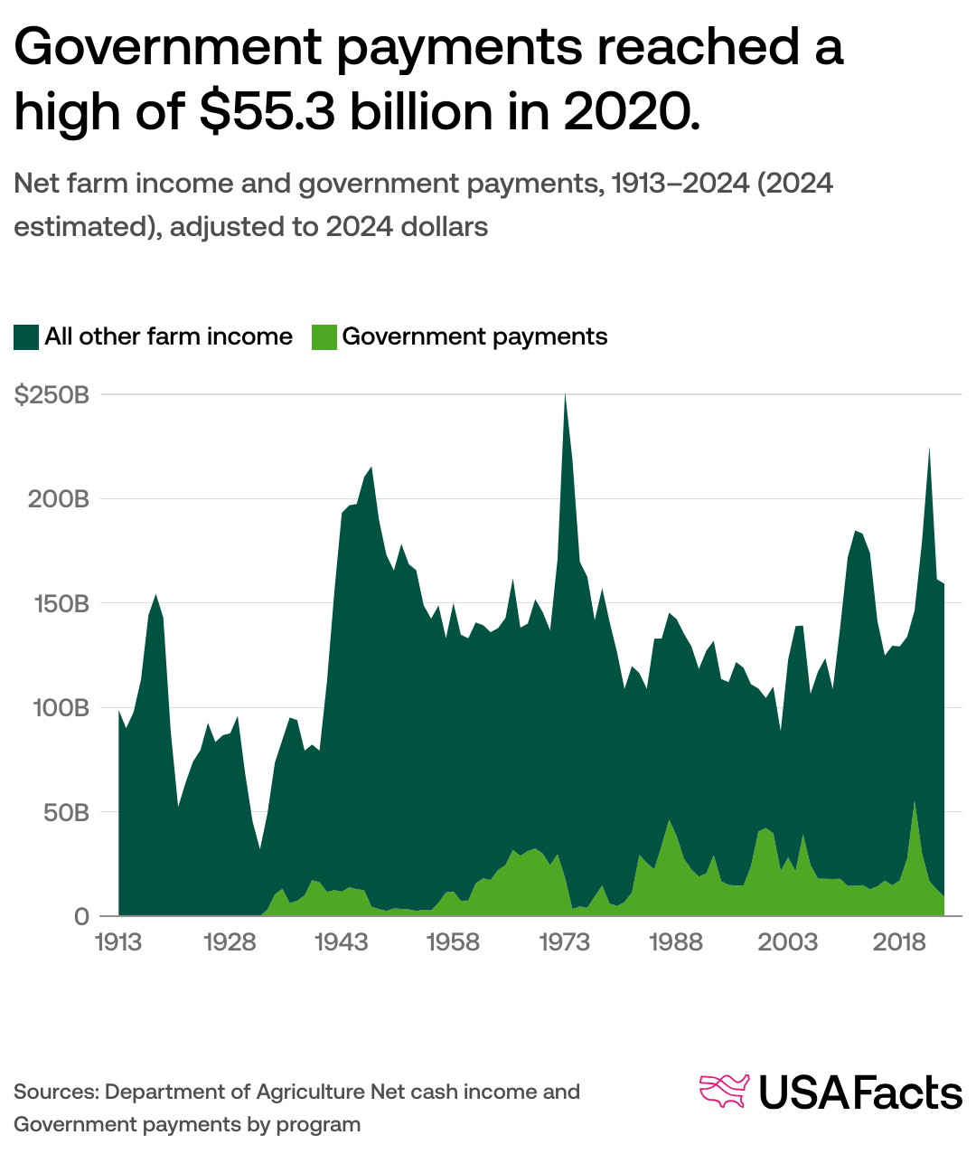 US Federal Agricultural Farm Subsidies How Much Farmers Get By Year USAFacts