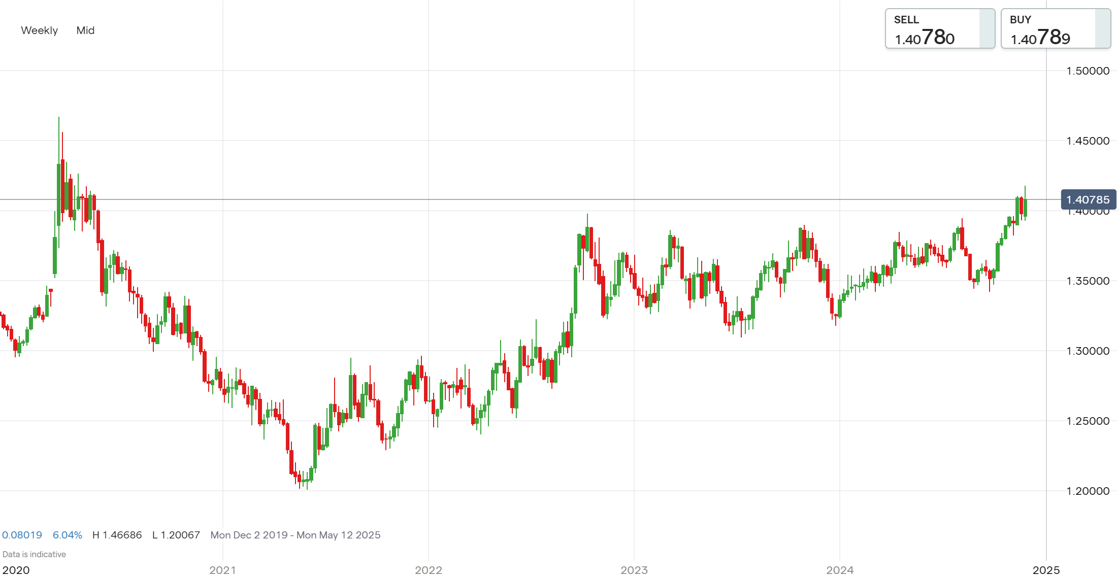 USD CAD Price Action How Might Trump S Tariffs Affect The Loonie