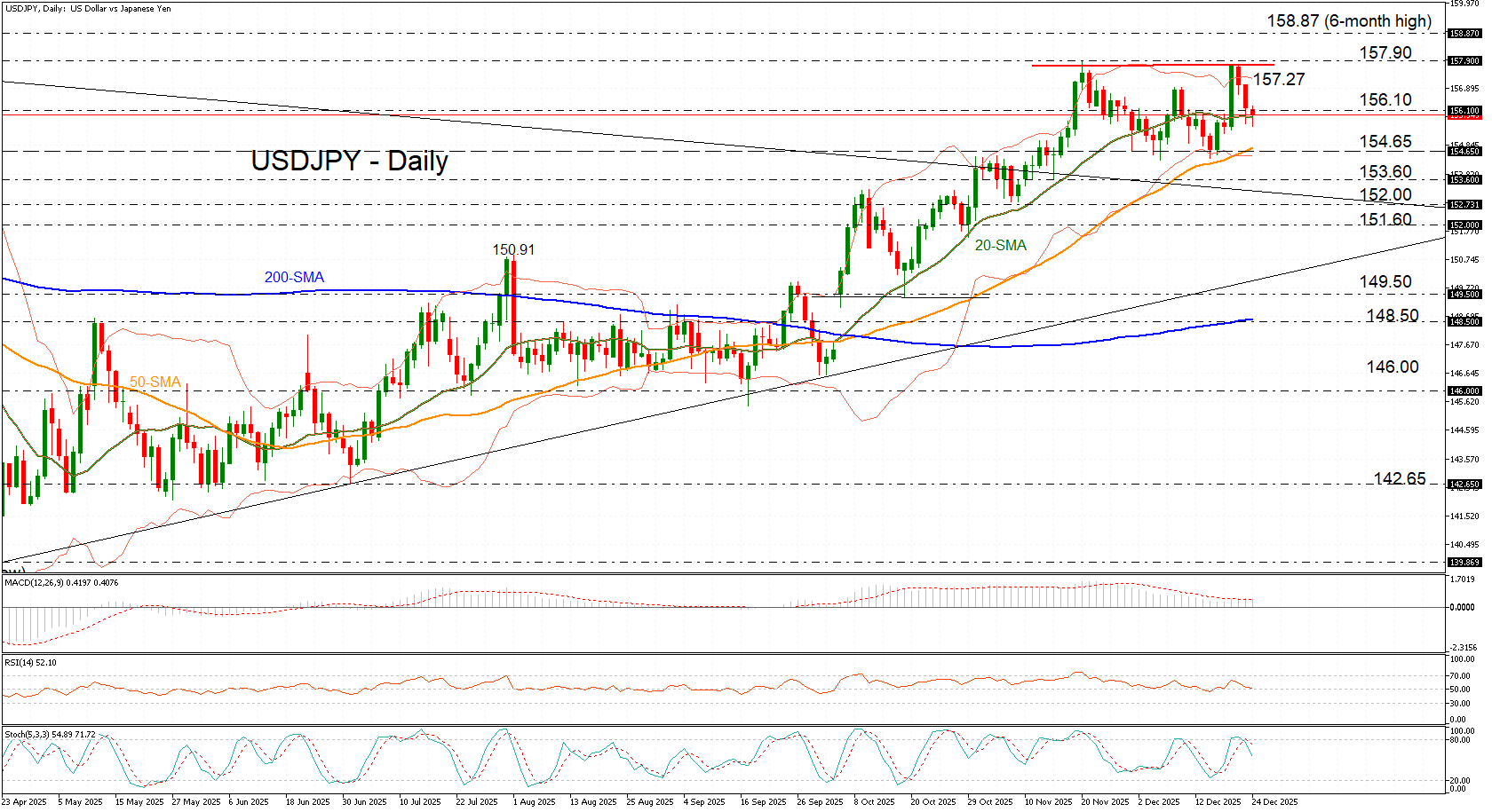 USD JPY Under Pressure Following Double Top Near 157 90 Investing