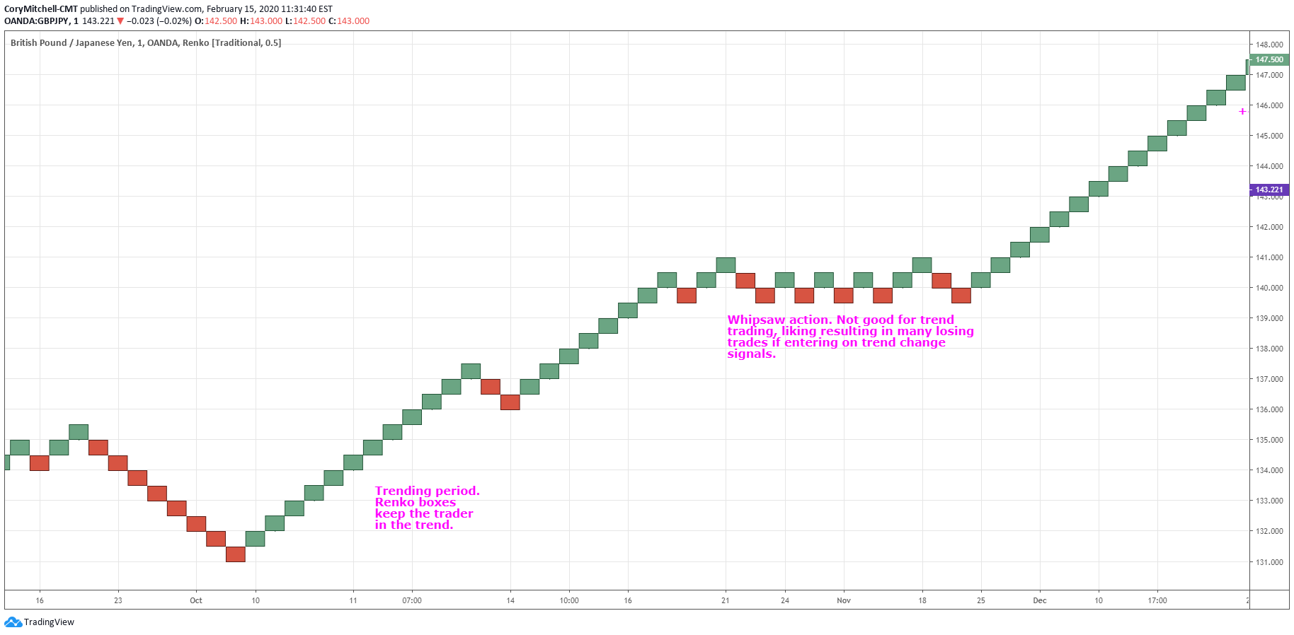 Use Renko Charts To Capture Big Forex Price Moves Trade That Swing The Complete Guide To Renko Charts