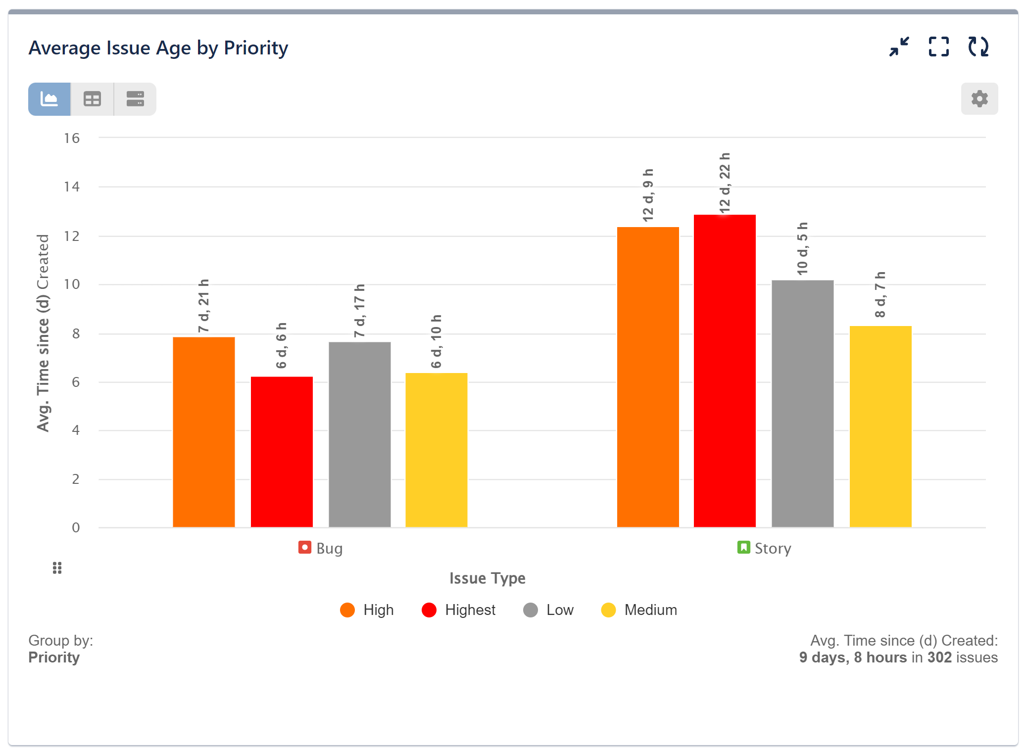 Use Time Since Metric To Create Time Tracking Reports In Jira