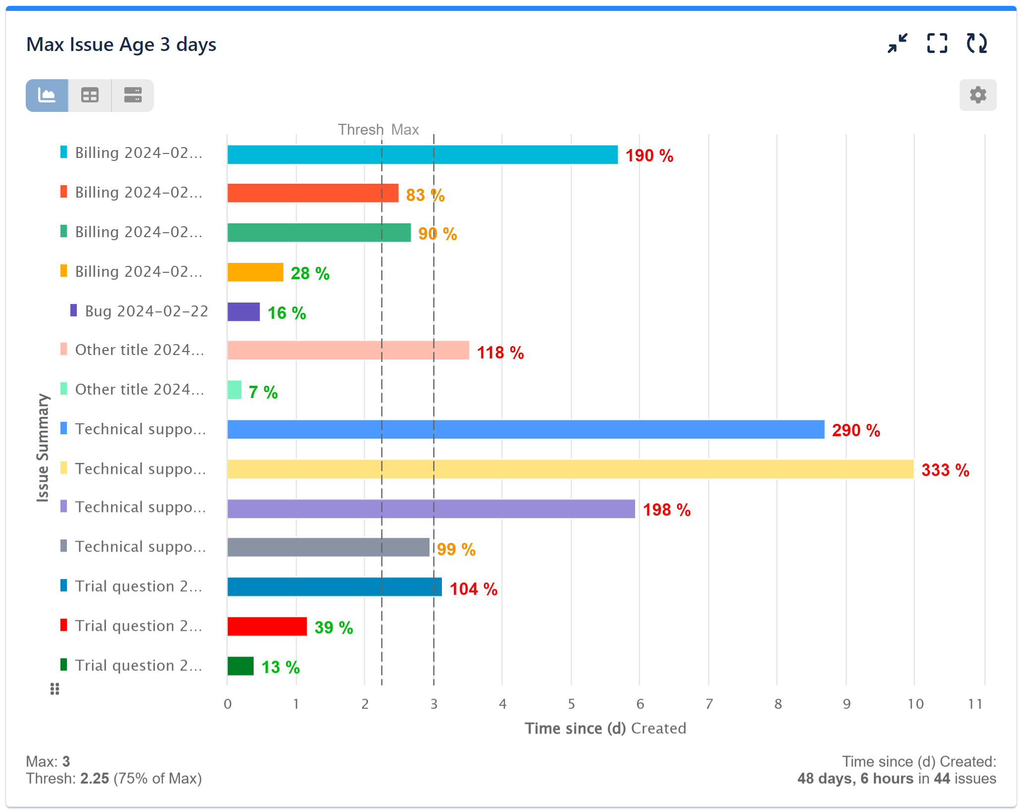 Use Time Since Metric To Create Time Tracking Reports In Jira