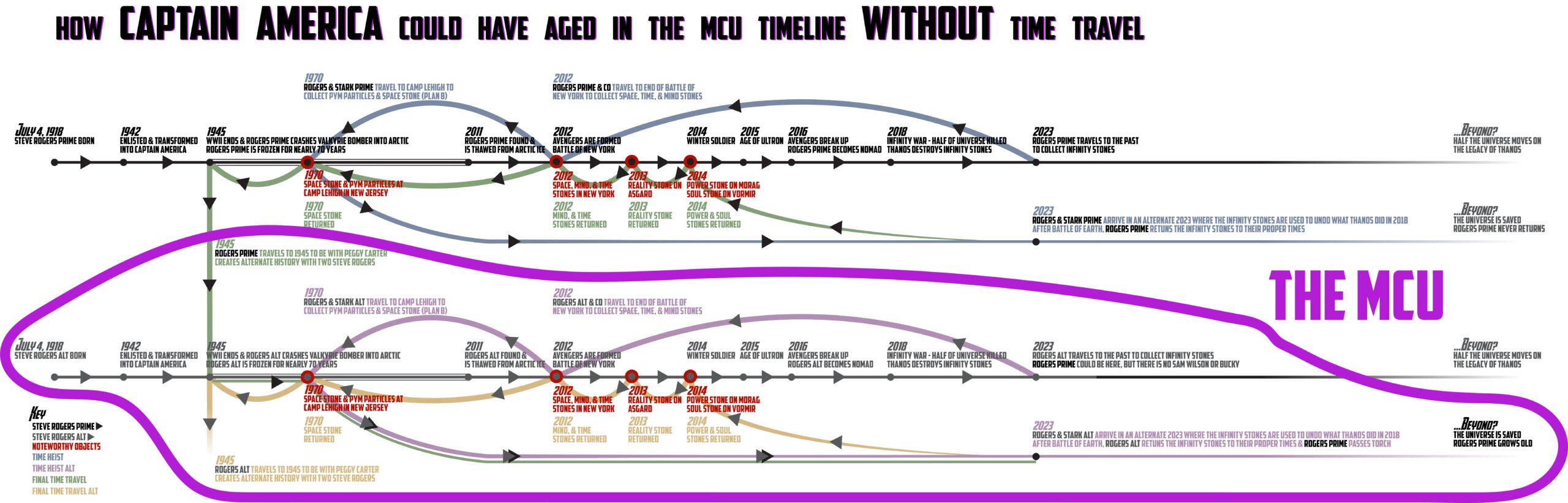 Using Avengers Endgame S Time Travel Rules I Made This Chart To Explain How Captain America Could Have Aged Into The Future Without Making A Time Jump R FanTheories