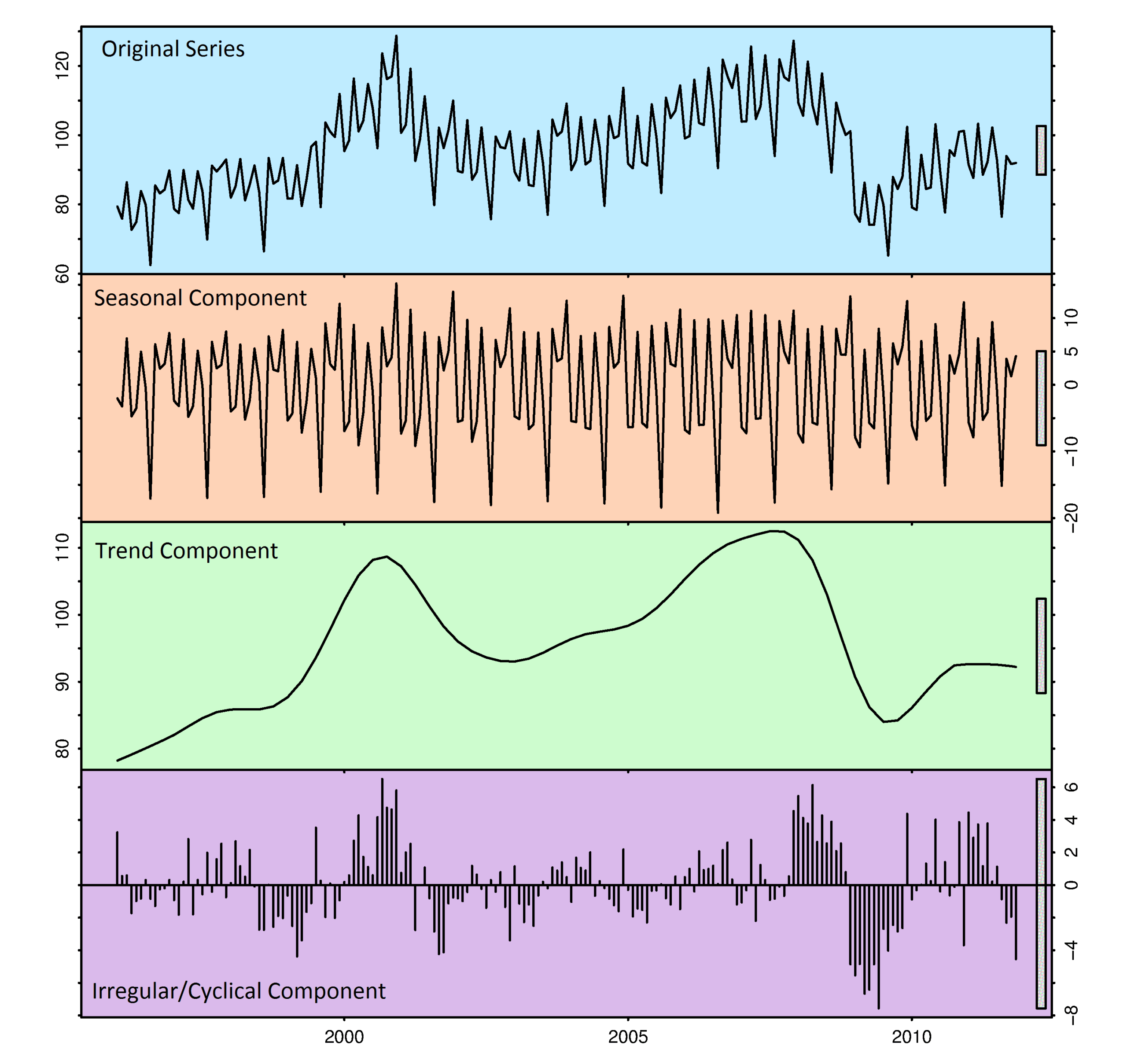 Using Decomposition To Improve Time Series Prediction Quantdare