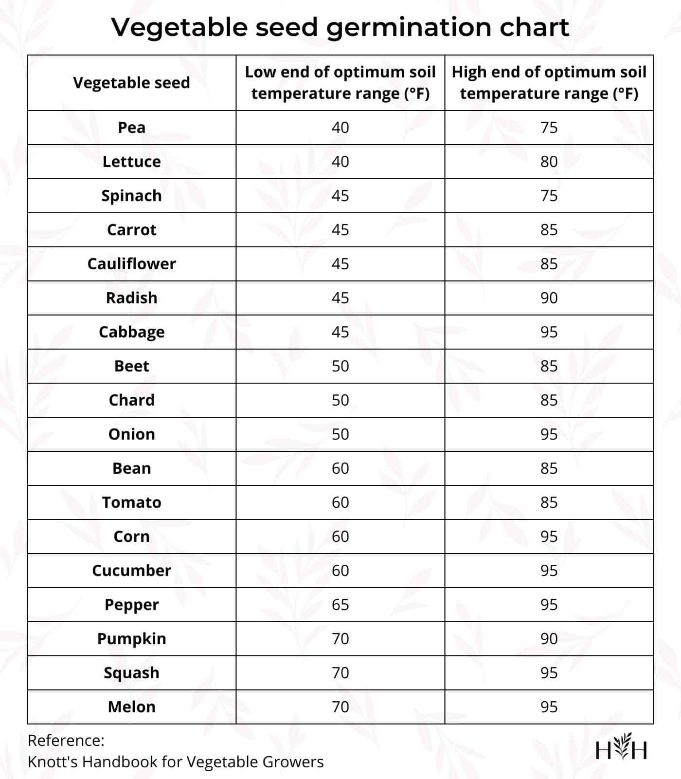 Vegetable Seed Germination Chart Home For The Harvest Vegetable Seed Germination Chart Home For The Harvest