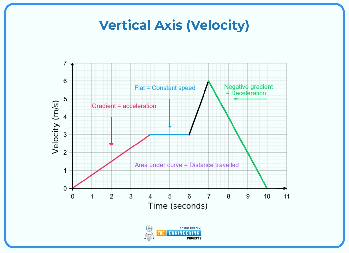 Velocity Time Graph In Physics The Engineering Projects Velocity Time Graph In Physics The Engineering Projects