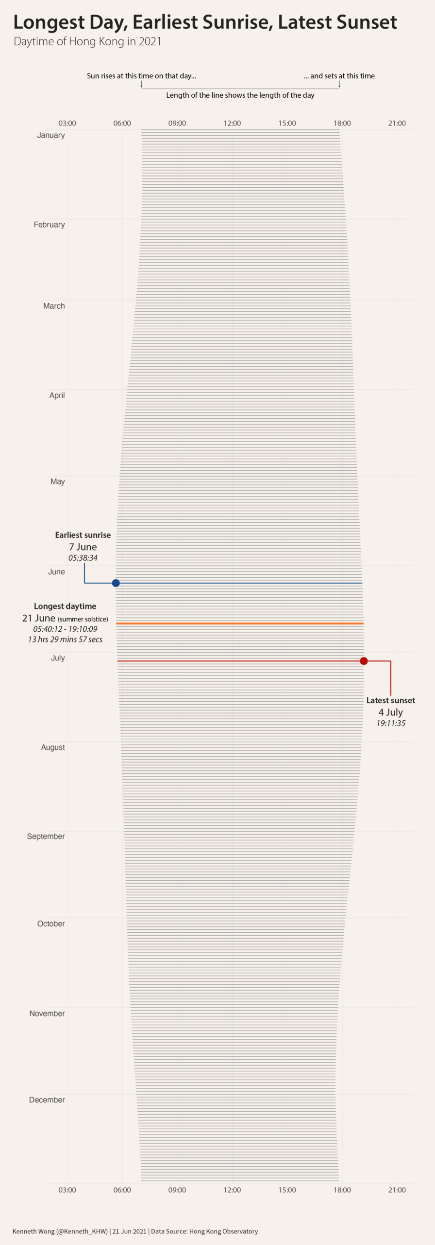 Visualising Sunrise Sunset And Daylength Around Summer Solstice Urban Data Palette