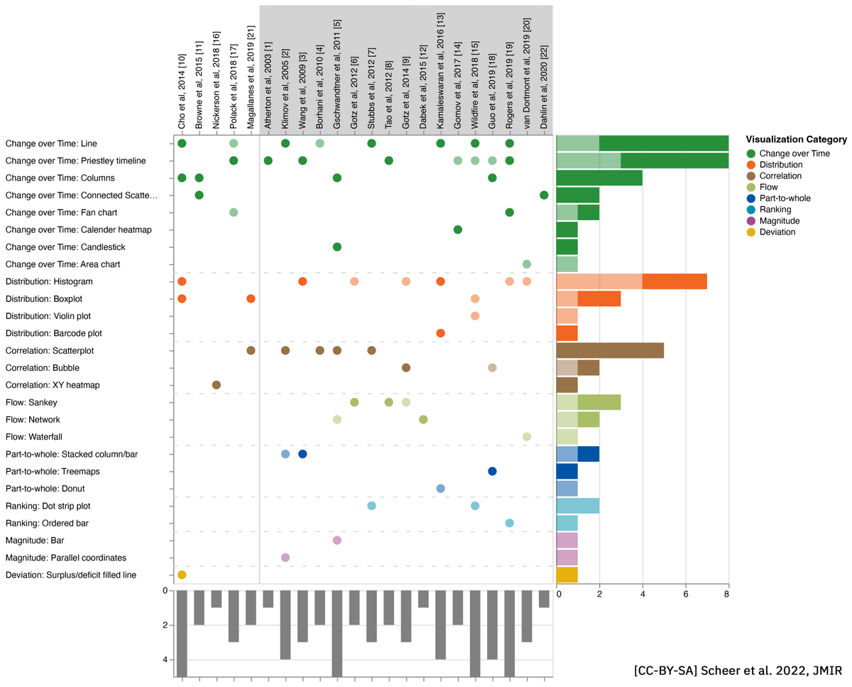 Visualization Techniques Of Time Oriented Data For The Comparison Of Single Patients With Multiple Patients Or Cohorts Scoping Review Companion Website For Publication Scheer Et Al 2022 Journal Of Medical Internet Research Visualization Techniques Of Time Oriented Data For The Comparison Of Single Patients With Multiple Patients Or Cohorts Scoping Review Companion Website For Publication Scheer Et Al 2022 Journal Of Medical Internet Research