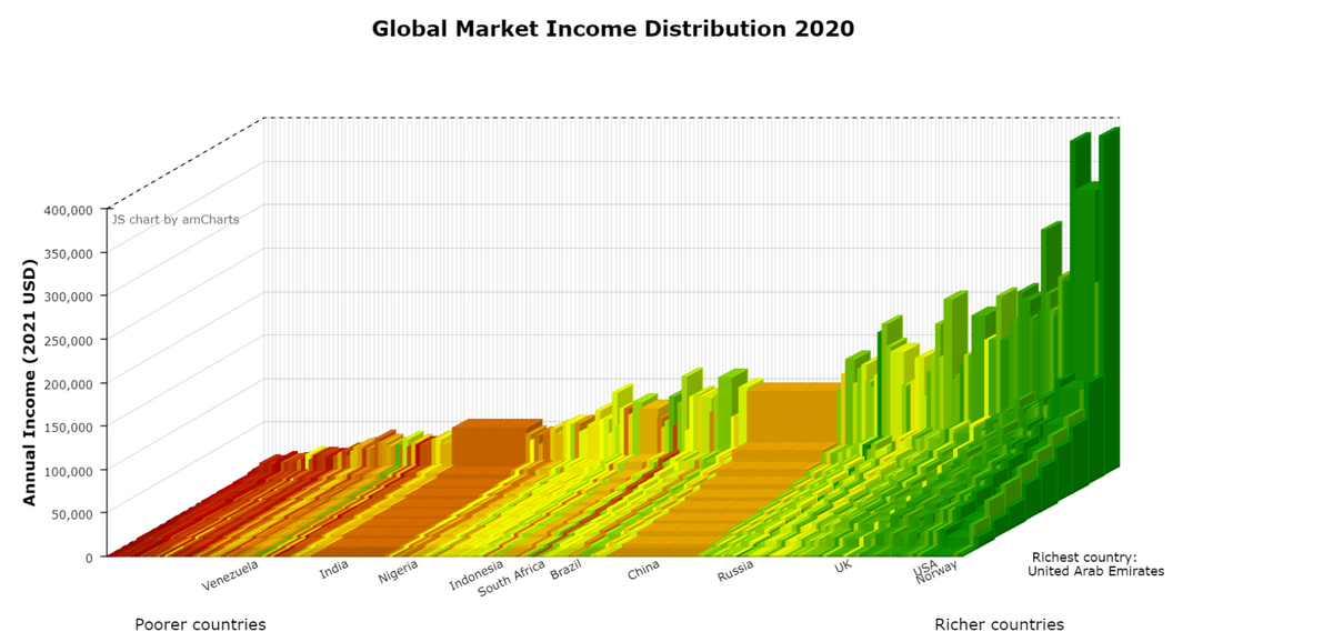 Visualizing Global Income Inequality CORE