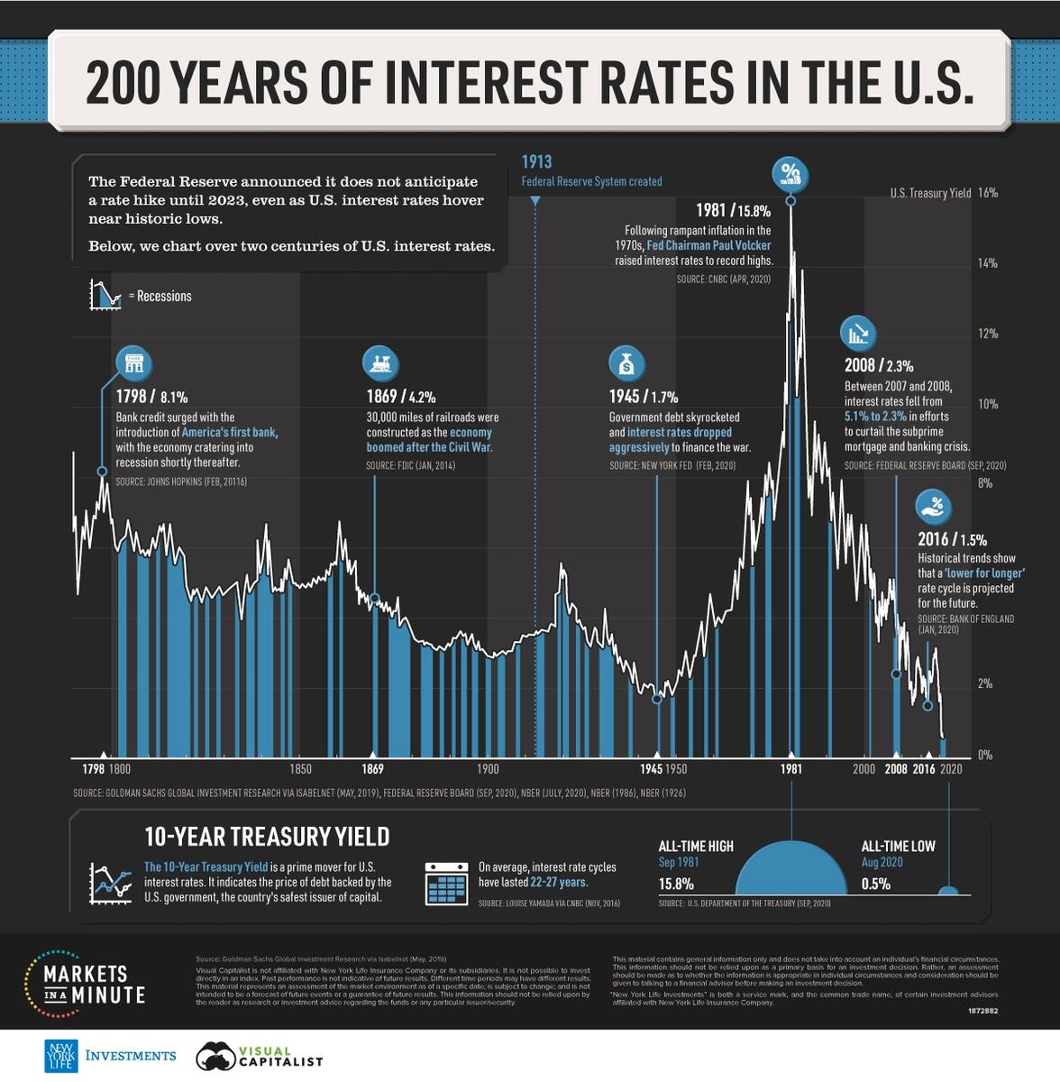 Visualizing The 200 Year History Of U S Interest Rates