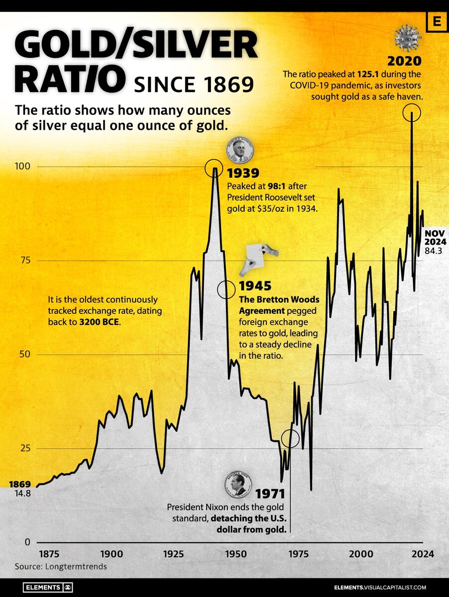 Visualizing The Gold To Silver Ratio Since 1869 Visual Capitalist Visualizing The Gold To Silver Ratio Since 1869 Visual Capitalist