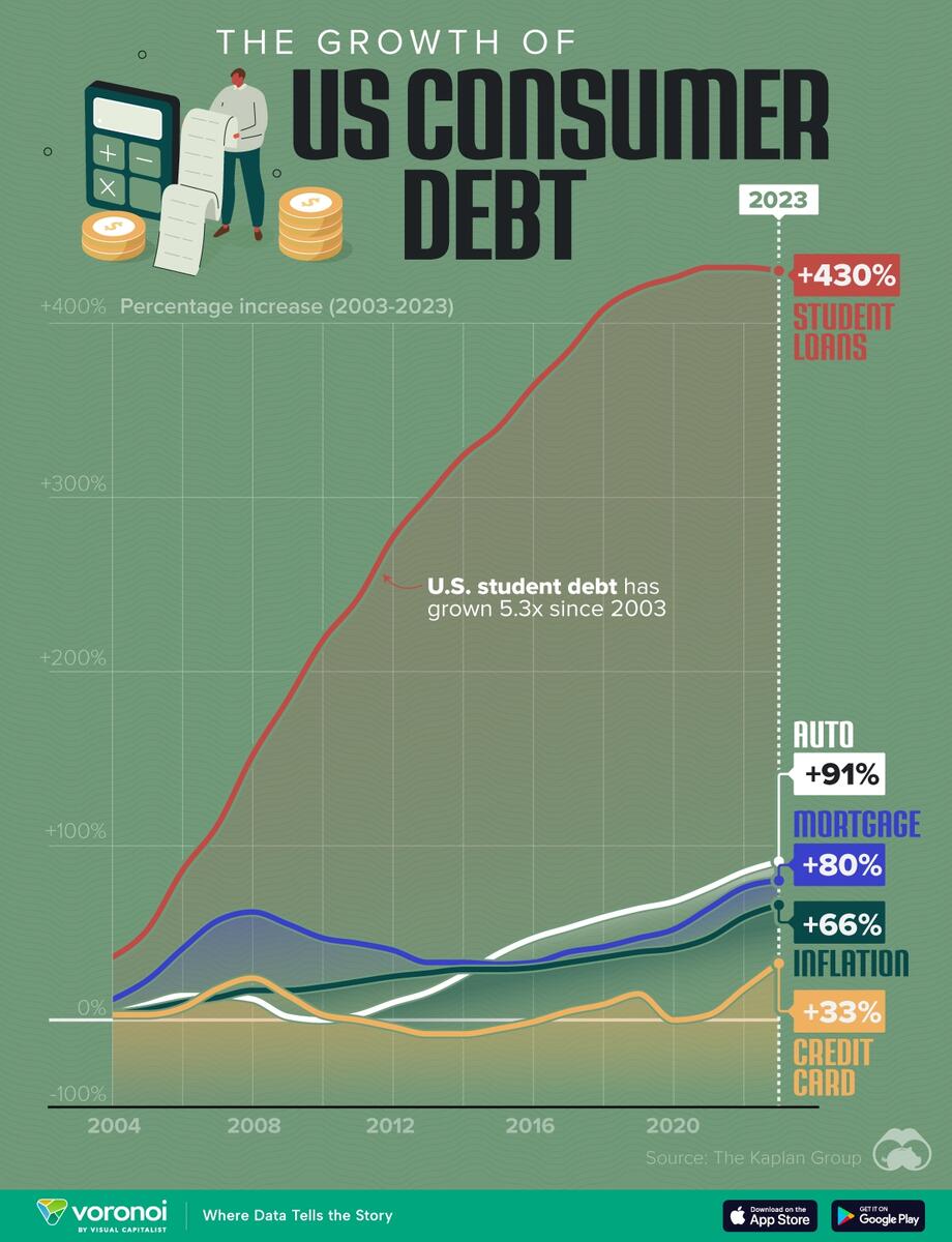 Visualizing The Growth Of U S Consumer Debt