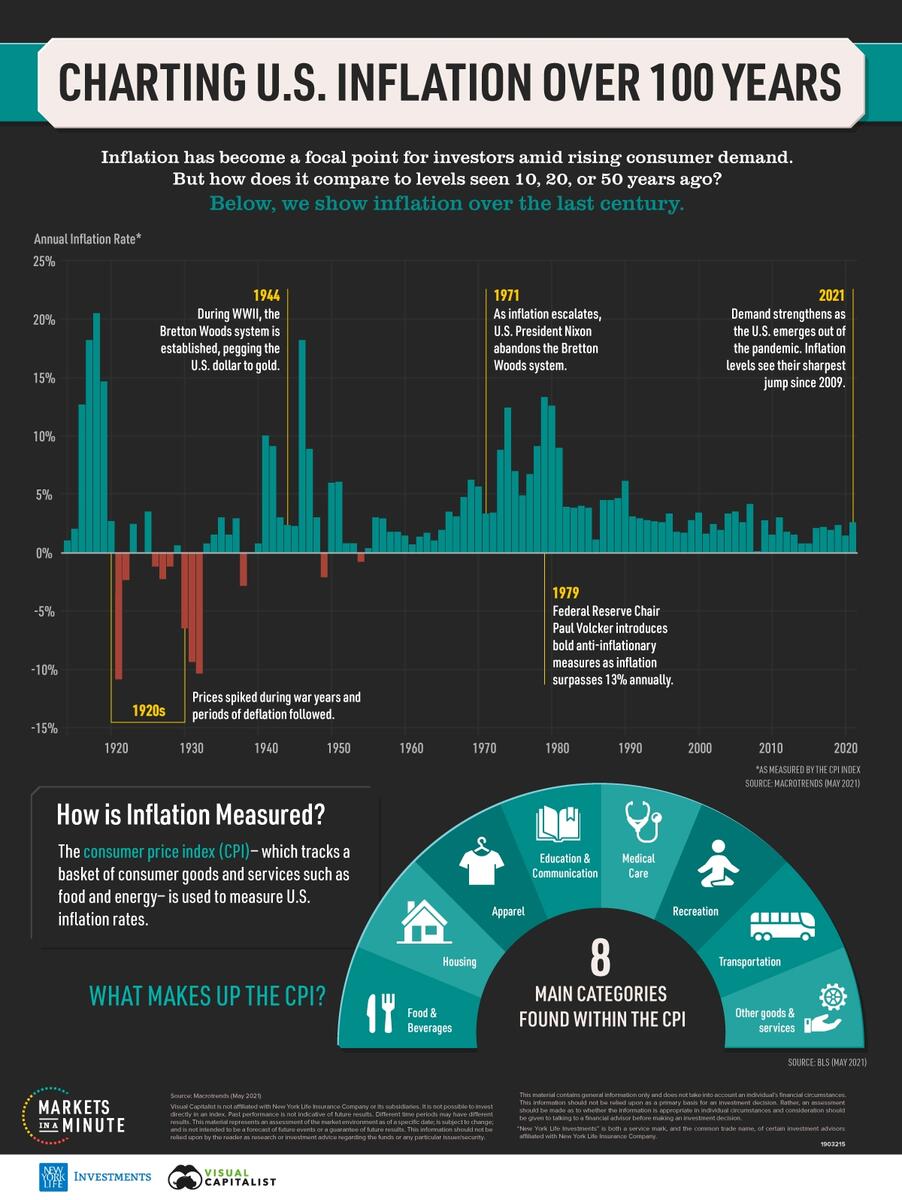 Visualizing The History Of U S Inflation Over 100 Years