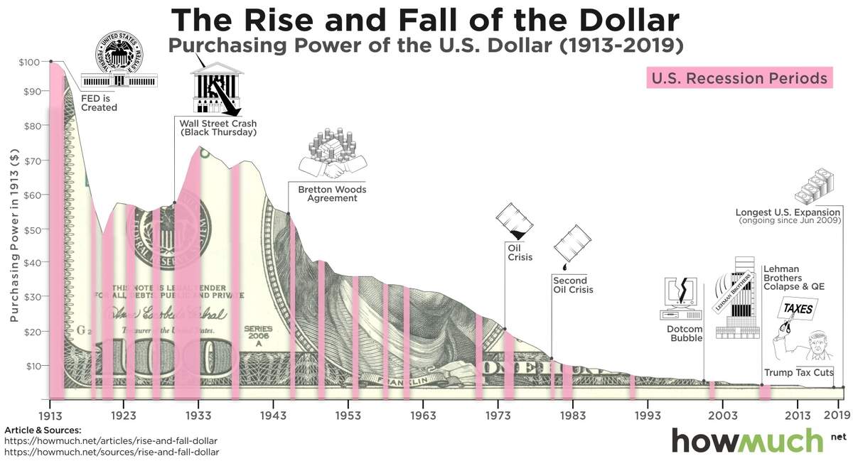 Chart The Rising Power Of The Dollar Statista