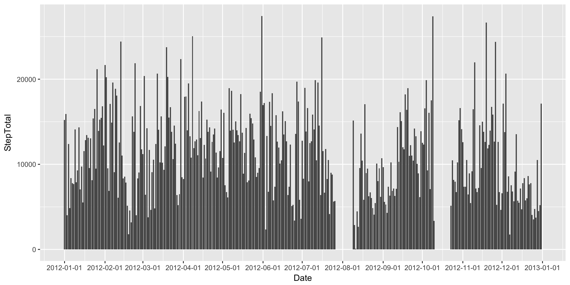 Visualizing Time Series Data Ernesto Ramirez R How To Set Bin Width With Geom Bar Stat Identity In A Time Series Plot Stack Overflow