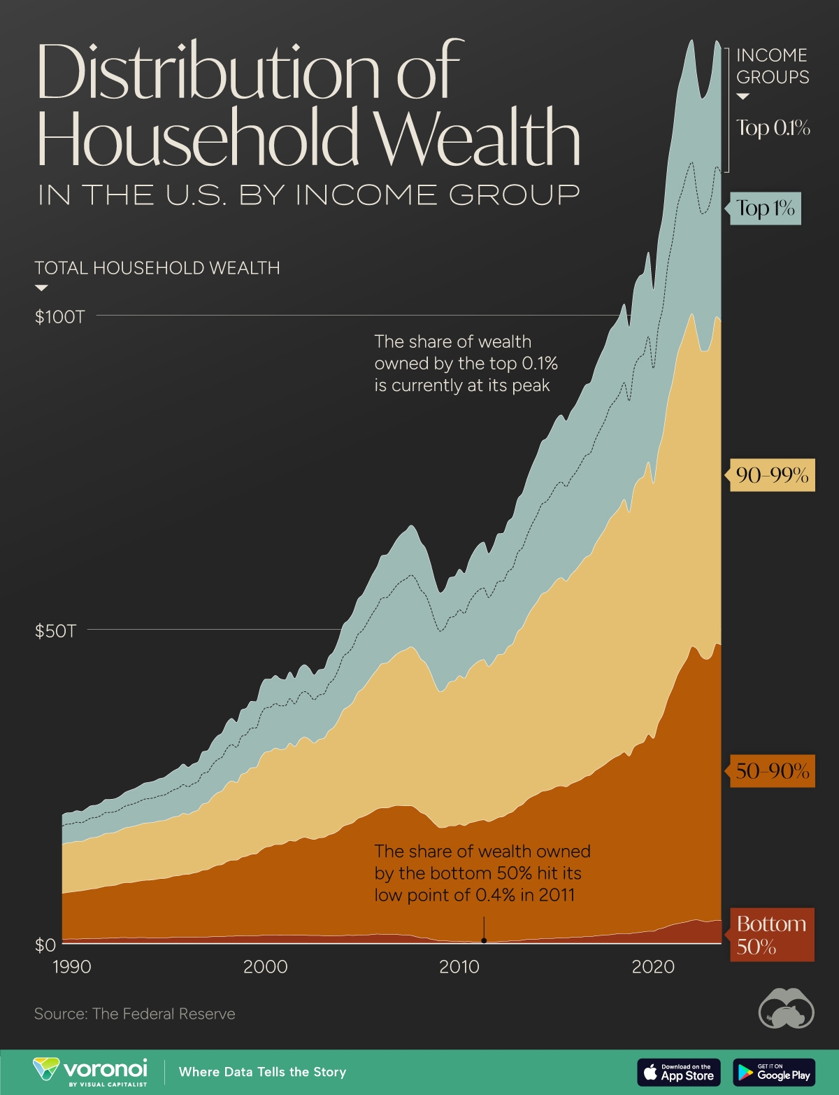 Visualizing Wealth Distribution In America 1990 2023 Visualizing Wealth Distribution In America 1990 2023