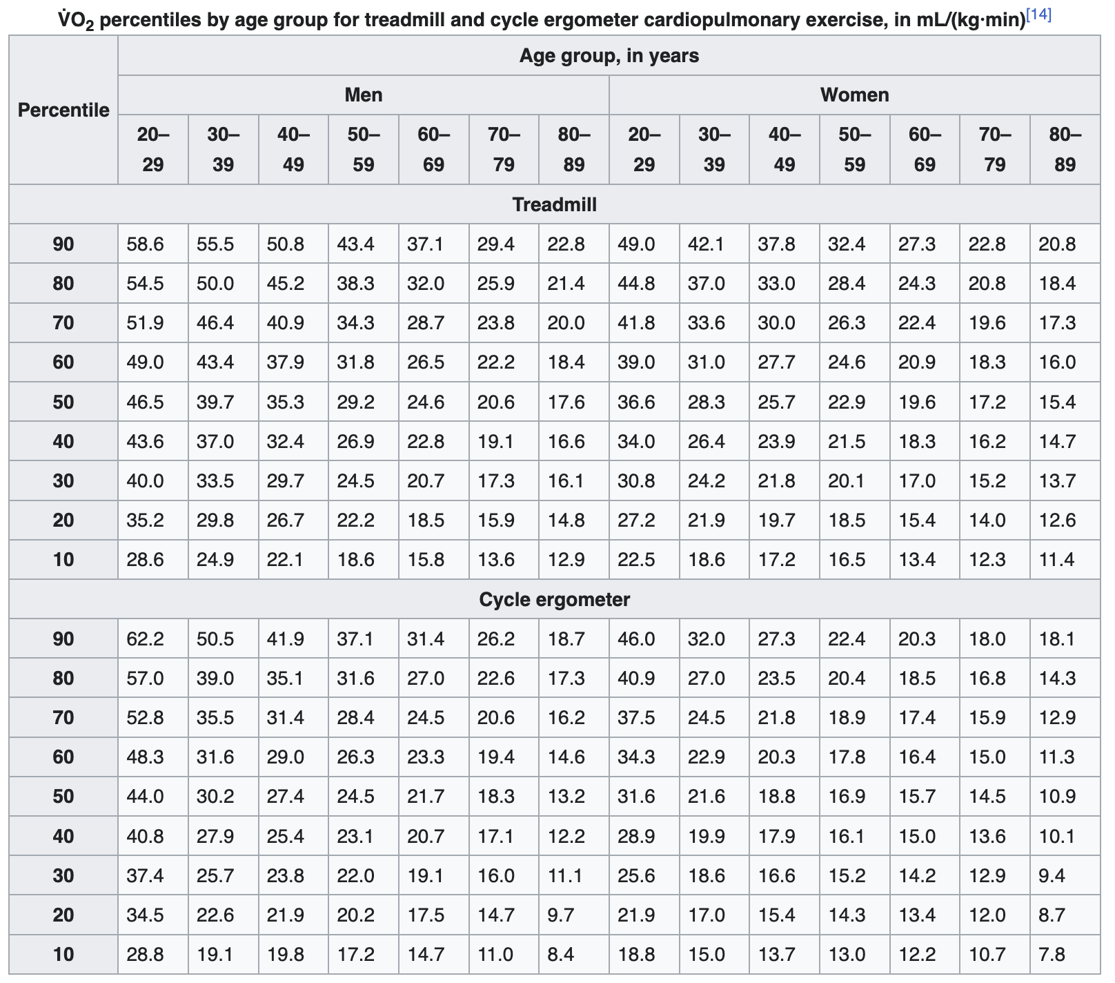 Vo2 Max Reference Values Rapamycin Longevity News