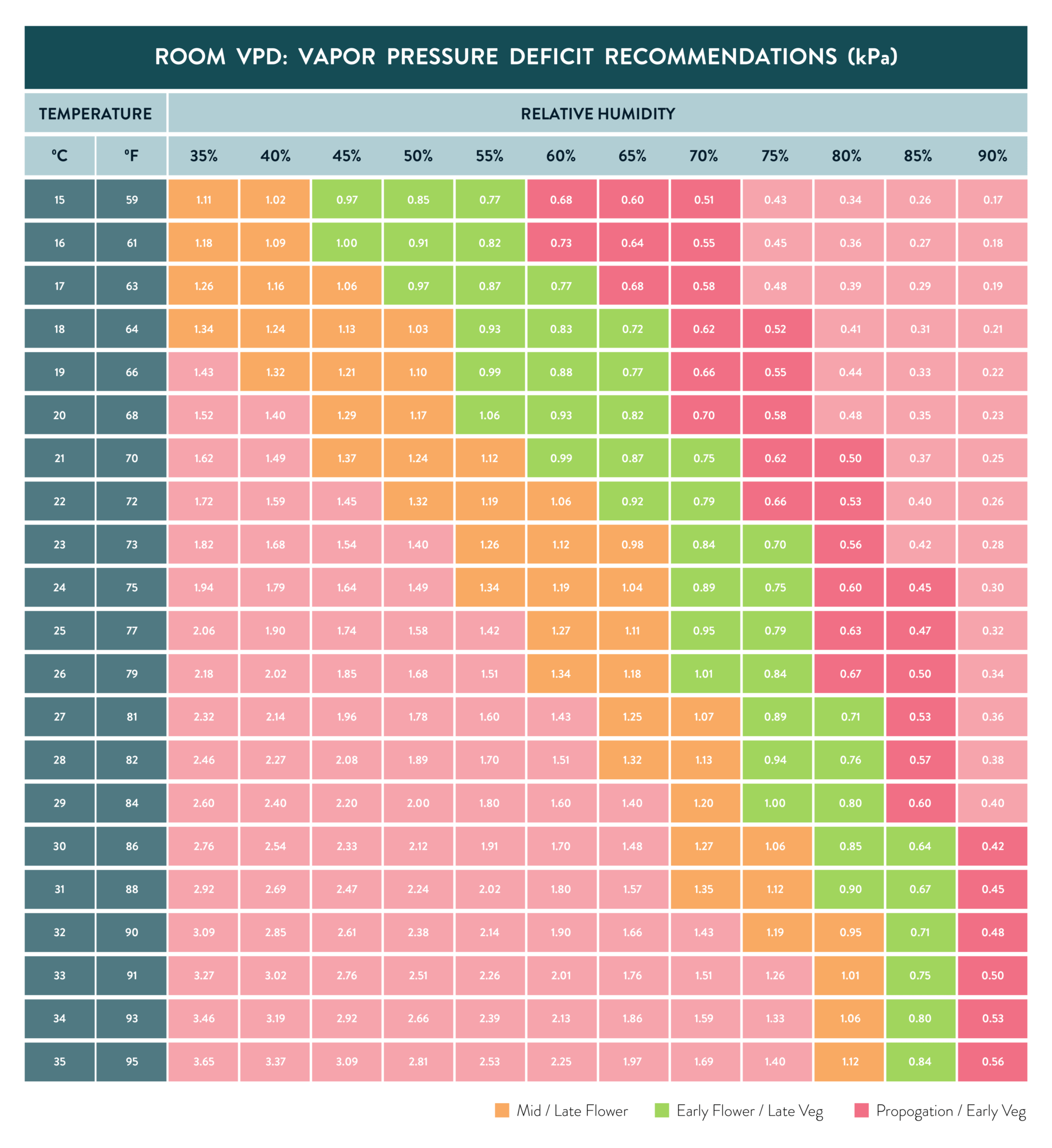 VPD Chart For Smart LED Grow Lights For Cannabis ScynceLED VPD Chart For Smart LED Grow Lights For Cannabis ScynceLED