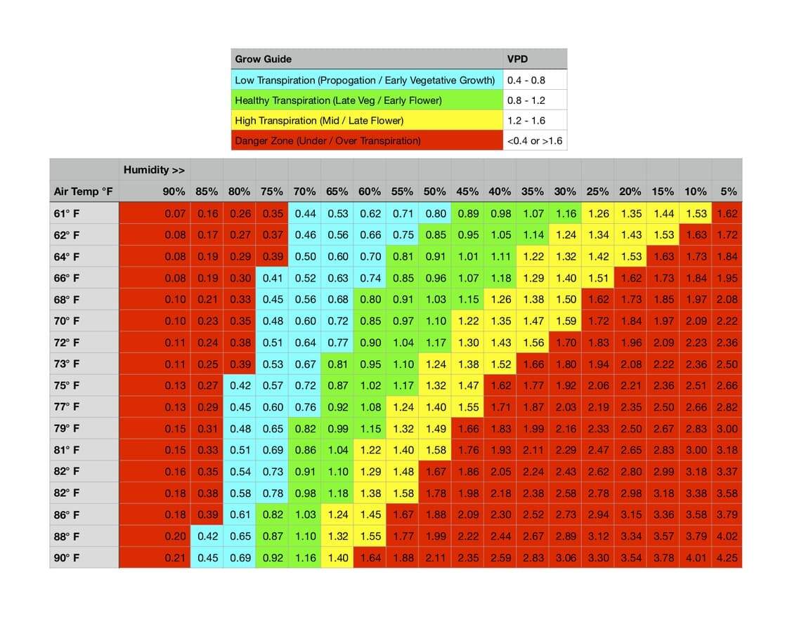 VPD Charts Right Or Wrong Flowering ILGM Growers Forum Free Cannabis Growing Community