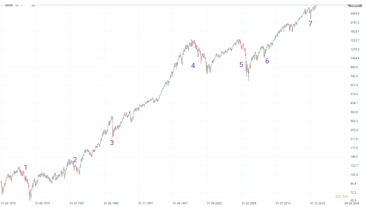 Wall Street All Time Highs And Then What XTB