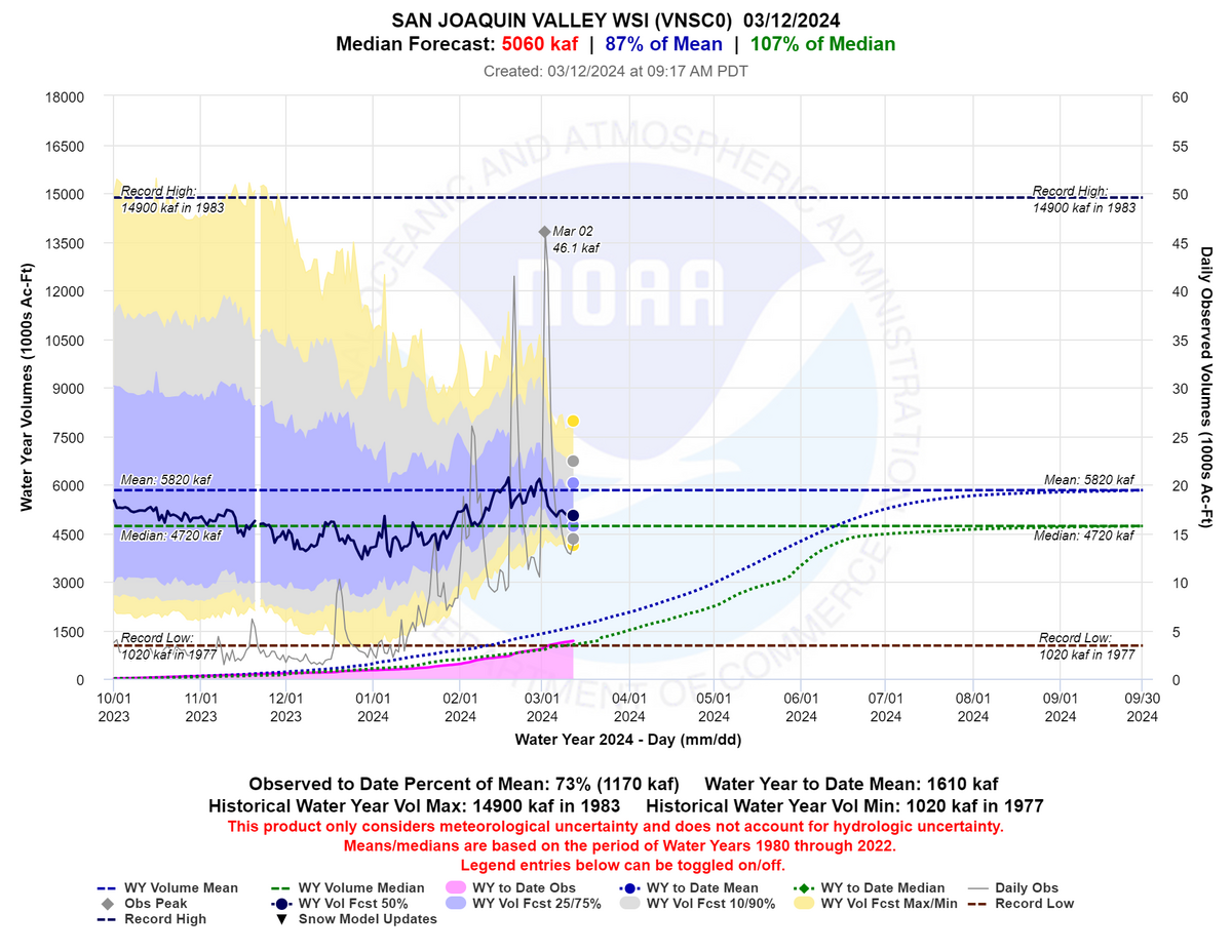 Water Resources Update Mar 12 2024