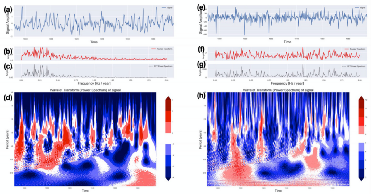 Wavelet Fourier Analysis On The ENSO And Monsoon Data In Python Towards Data Science