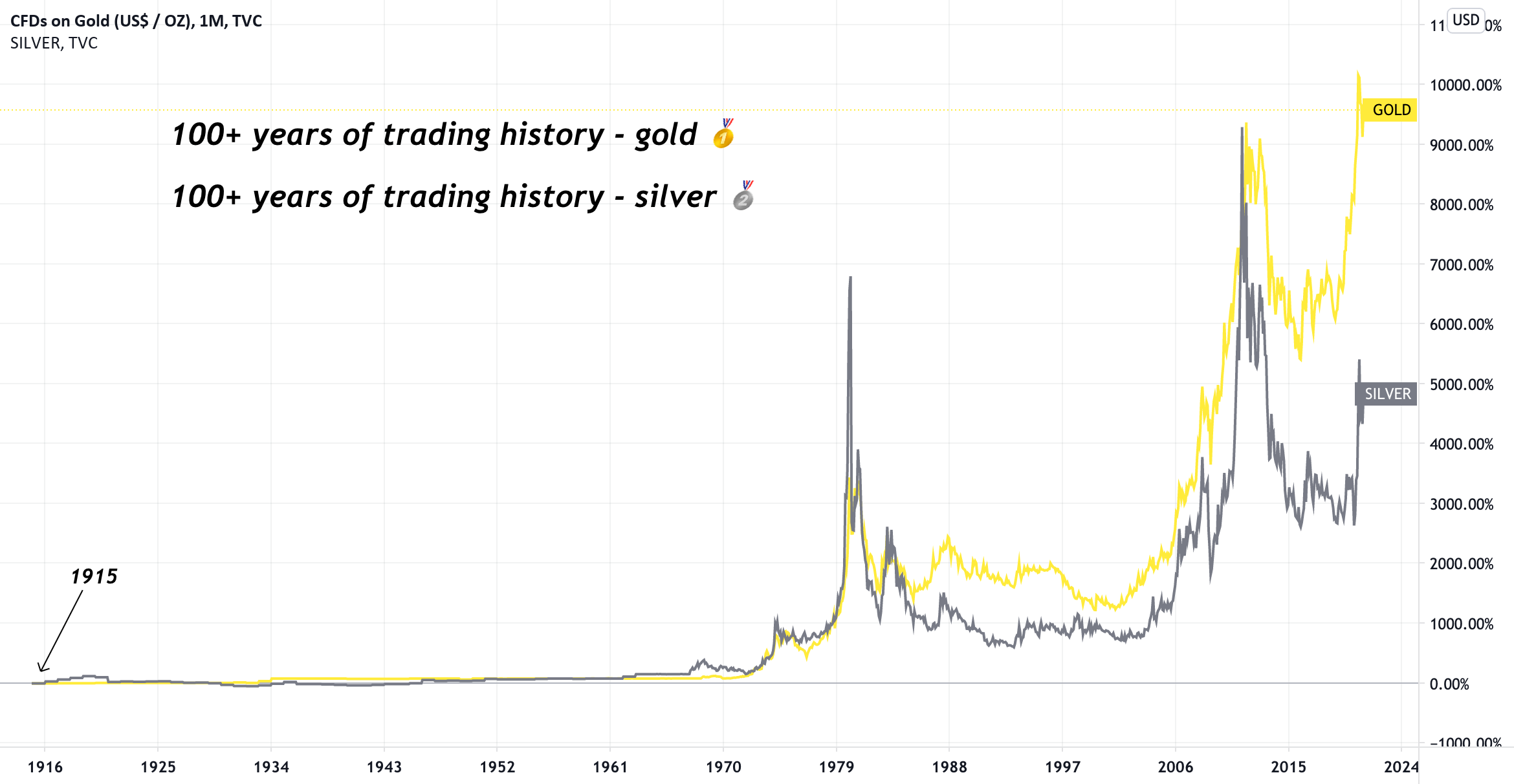 We Ve Added 100 Years Of Price History For Gold And Silver For TVC GOLD By TradingView TradingView