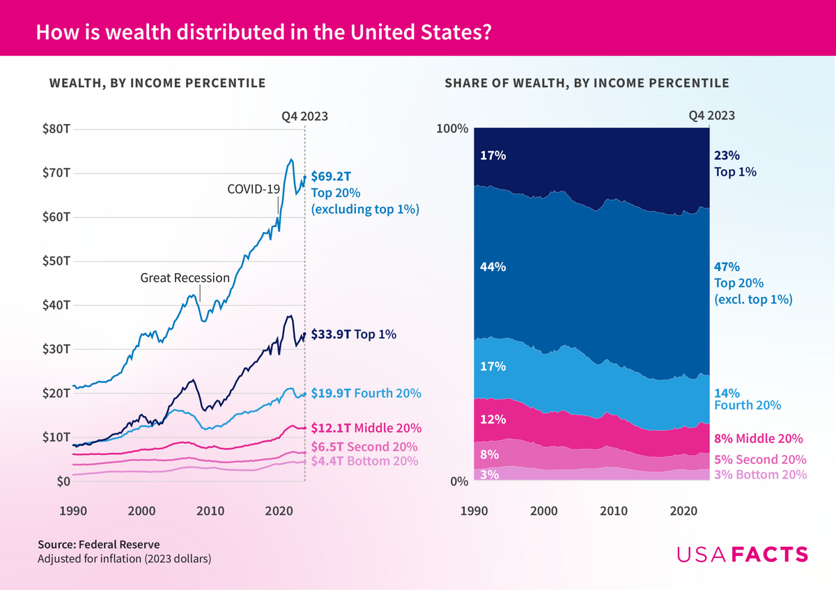 Wealth Distribution In The US Since 1990 OC R Dataisbeautiful