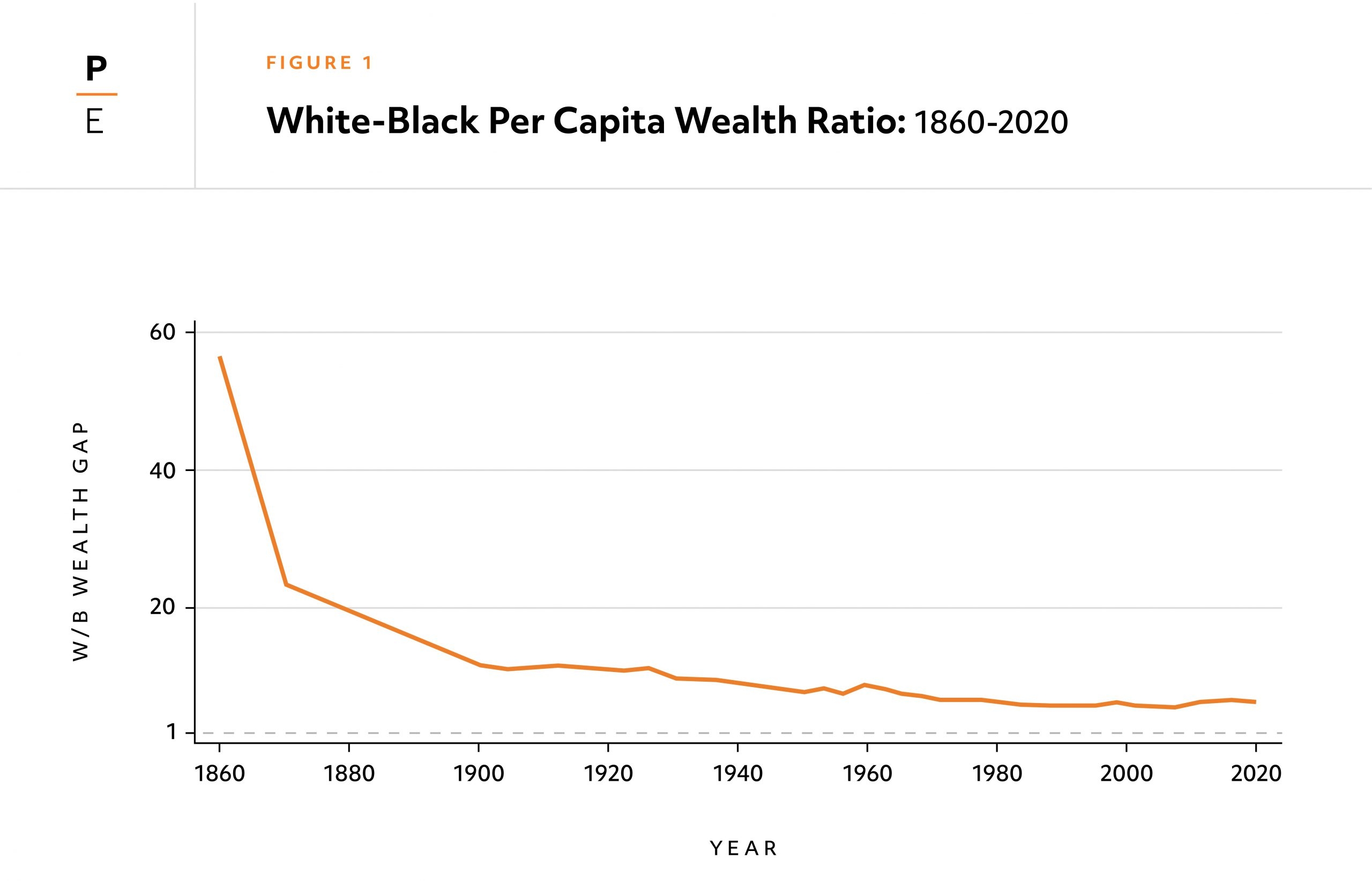 Wealth Of Two Nations The U S Racial Wealth Gap 1860 2020 Princeton University Department Of Economics
