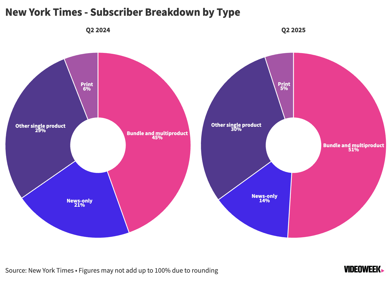 Week In Charts Magnite Sees More Programmatic Deals From Platforms The Trade Desk Shares Fall 40 Percent And NYT Leans On Subscription Bundles VideoWeek Week In Charts Magnite Sees More Programmatic Deals From Platforms The Trade Desk Shares Fall 40 Percent And NYT Leans On Subscription Bundles VideoWeek