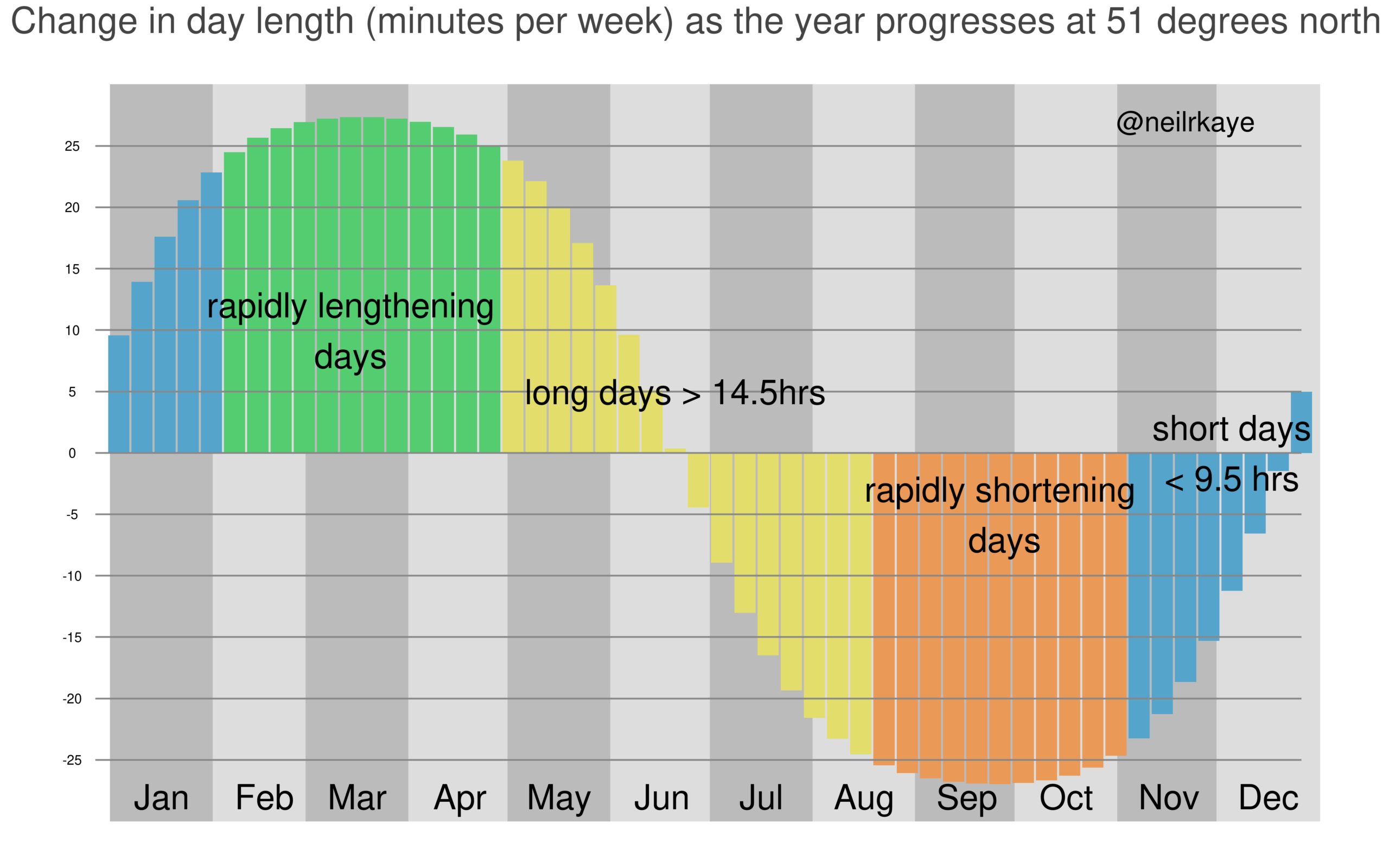 Weekly Gain Loss Of Minutes Of Daylight Over The Year At 51 Degrees North Where I Live We Are Getting An Extra 26 Minutes Of Daylight This Week OC R Dataisbeautiful Weekly Gain Loss Of Minutes Of Daylight Over The Year At 51 Degrees North Where I Live We Are Getting An Extra 26 Minutes Of Daylight This Week OC R Dataisbeautiful