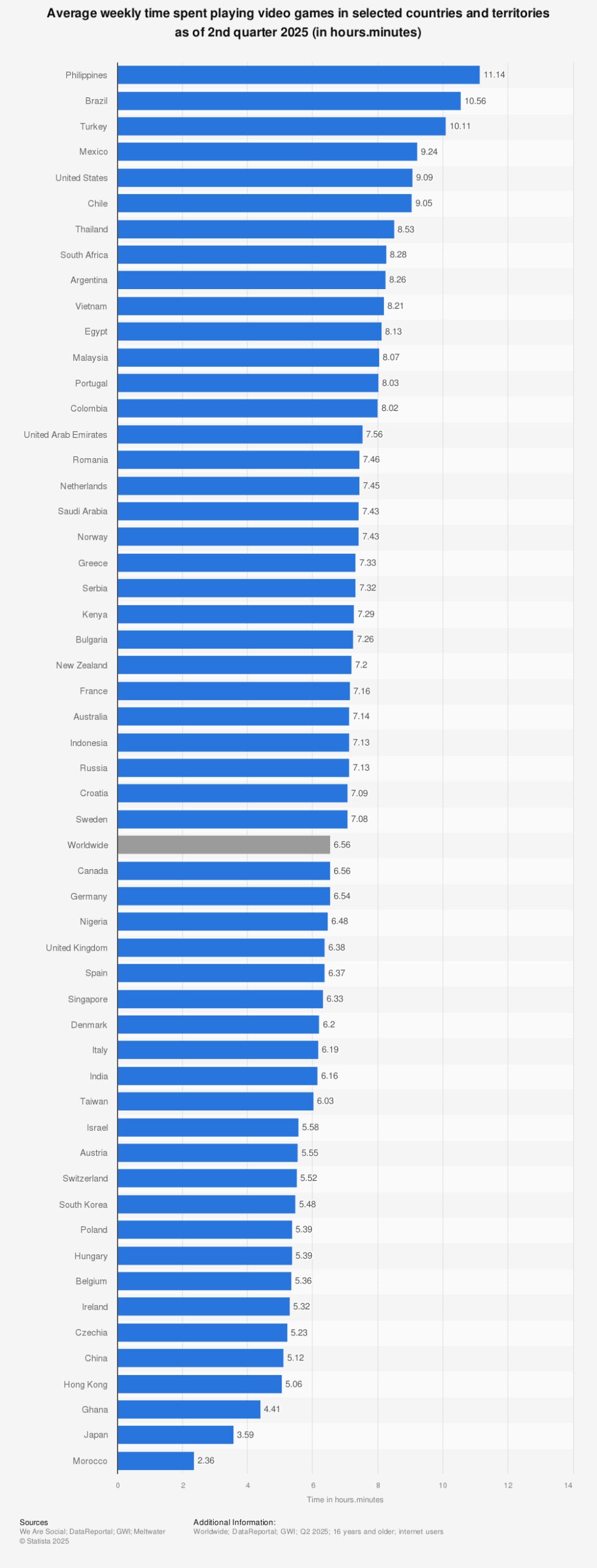 Weekly Time Spent Playing Video Games By Country 2025 Statista